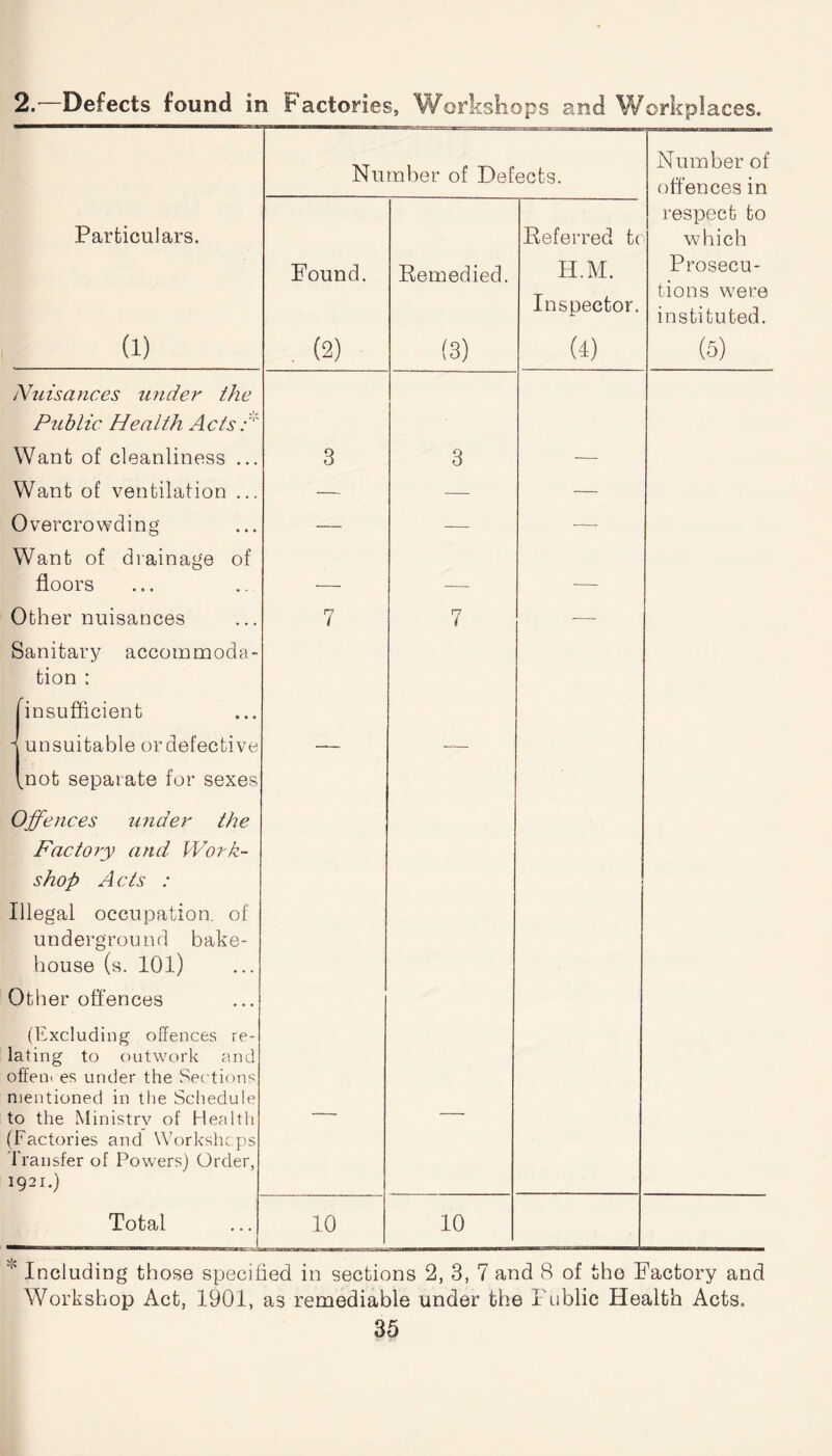 2.—Defects found in Factories, Workshops and Workplaces. Nu rnber of Defects. Number of offences in Particulars. Referred tc respect to which Found. Remedied. H.M. Inspector. Prosecu¬ tions were instituted. (i) . (2) (3) (4) (5) Nuisances under the Public Health Acts: '' Want of cleanliness ... 3 3 — Want of ventilation ... — •— — Overcrowding' Want of drainage of — -— — floors — — — Other nuisances Sanitary accommoda- 7 n i — tion : [insufficient 1 unsuitable ordefective [not separate for sexes — — Offences under the Factory and Work¬ shop A cts : Illegal occupation, of underground bake¬ house (s. 101) Other offences (Excluding offences re¬ lating to outwork and offem es under the Sec tions mentioned in the Schedule to the Ministry of Health (Factories and YVorkshcps lransfer of Powers) Order, 1921.) — — Total 10 10 * Including those specified in sections 2, 3, 7 and 8 of the Factory and Workshop Act, 1901, as remediable under the Public Health Acts.