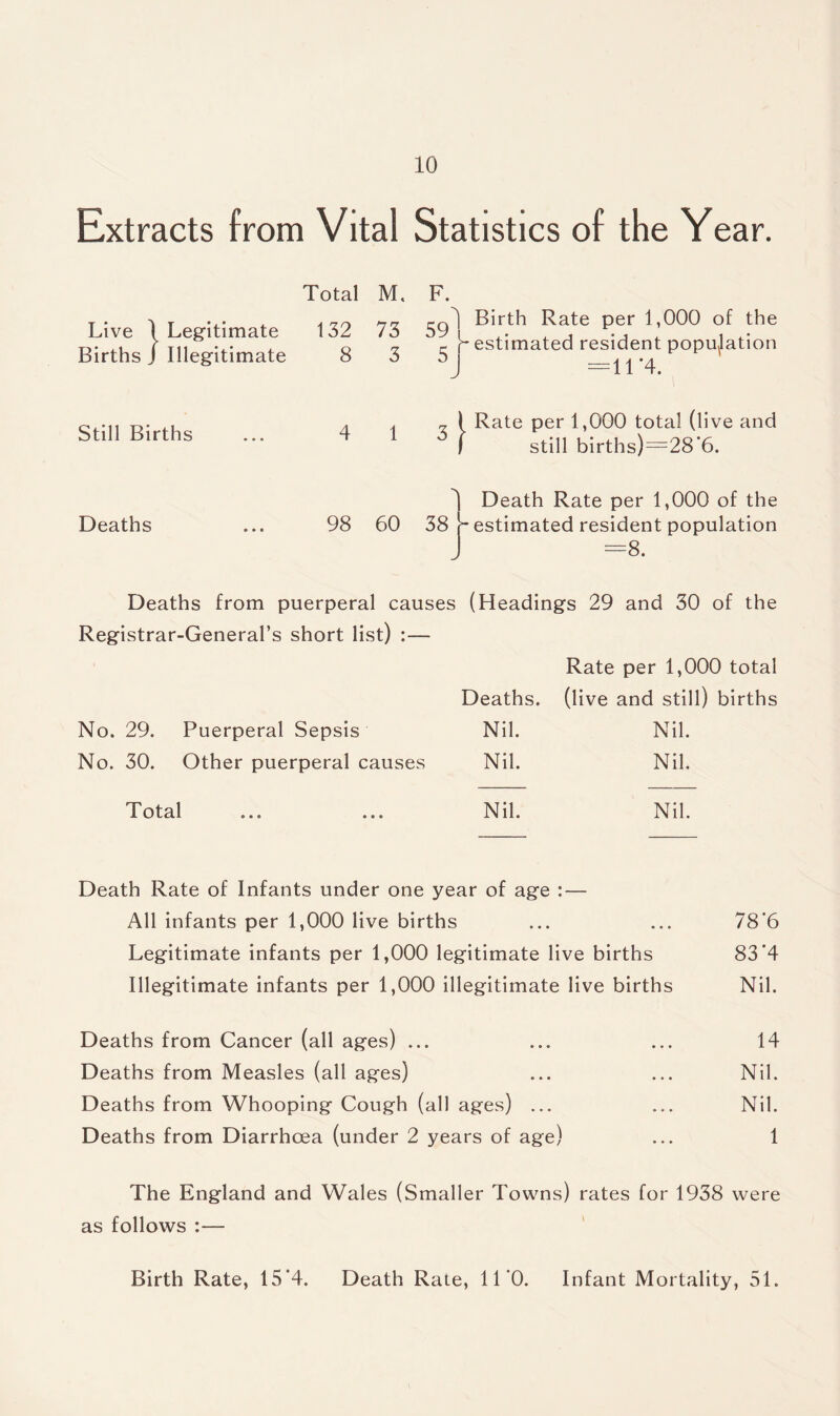 Extracts from Vital Statistics of the Year. Total M, F. Live 1 Births J Legitimate Illegitimate 132 8 73 3 59 5J Birth Rate per 1,000 of the -estimated resident population = 11 *4. Still Births 4 1 3 1 Rate per 1,000 total (live and 1 still births)=28’6. > Death Rate per 1,000 of the Deaths • • • 98 60 38 ^estimated resident population J =8. Deaths from puerperal causes (Headings 29 and 30 of the Registrar-General’s short list) :— Rate per 1,000 total Deaths, (live and still) births No. 29. Puerperal Sepsis Nil. Nil. No. 30. Other puerperal causes Nil. Nil. Total ... ... Nil. Nil. Death Rate of Infants under one year of age : — All infants per 1,000 live births ... ... 78'6 Legitimate infants per 1,000 legitimate live births 83’4 Illegitimate infants per 1,000 illegitimate live births Nil. Deaths from Cancer (all ages) ... ... ... 14 Deaths from Measles (all ages) ... ... Nil. Deaths from Whooping Cough (all ages) ... ... Nil. Deaths from Diarrhoea (under 2 years of age) ... 1 The England and Wales (Smaller Towns) rates for 1938 were as follows :— Birth Rate, 15*4. Death Rate, 11*0. Infant Mortality, 51.