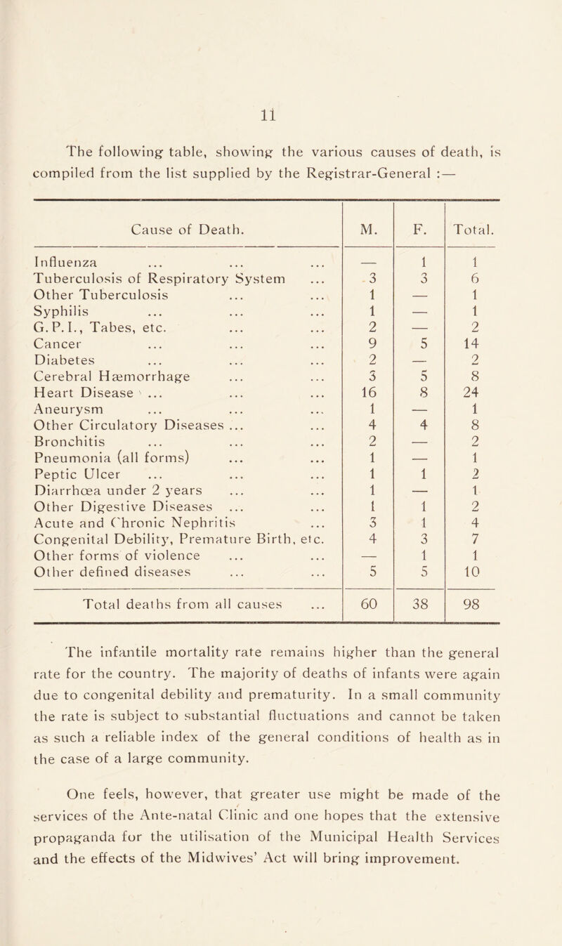 The following table, showing the various causes of death, is compiled from the list supplied by the Registrar-General : — Cause of Death. M. F. Total. Influenza — 1 1 Tuberculosis of Respiratory System 3 n O 6 Other Tuberculosis 1 — 1 Syphilis 1 — 1 G.P.I., Tabes, etc. 2 — 2 Cancer 9 5 14 Diabetes 2 — 2 Cerebral Ha3morrhage 3 5 8 Heart Disease ' ... 16 8 24 Aneurysm 1 — 1 Other Circulatory Diseases ... 4 4 8 Bronchitis 2 — 2 Pneumonia (all forms) 1 — 1 Peptic Ulcer 1 1 2 Diarrhoea under 2 years 1 — 1 Other Digestive Diseases l 1 2 Acute and Chronic Nephritis 3 1 4 Congenital Debility, Premature Birth, etc. 4 3 7 Other forms of violence — 1 1 Other defined diseases 5 5 10 Total deaths from all causes 60 38 98 The infantile mortality rate remains higher than the general rate for the country. The majority of deaths of infants were again due to congenital debility and prematurity. In a small community the rate is subject to substantial fluctuations and cannot be taken as such a reliable index of the general conditions of health as in the case of a large community. One feels, however, that greater use might be made of the services of the Ante-natal Clinic and one hopes that the extensive propaganda for the utilisation of the Municipal Health Services and the effects of the Midwives’ Act will bring improvement.