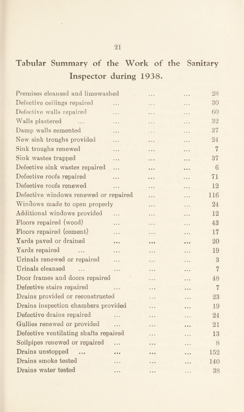 Tabular Summary of the Work of the Sanitary Inspector during 1938. Premises cleansed and limewashed ... ... 28 Defective ceilings repaired ... ... ... 30 Defective walls repaired ... ... ... 60 Walls plastered ... ... ... ... 32 Damp walls cemented ... ... ... 37 New sink troughs provided ... ... ... 24 Sink troughs renewed ... ... ... 7 Sink wastes trapped ... ... ... 37 Defective sink wastes repaired ... ... ... 6 Defective roofs repaired ... ... ... 71 Defective roofs renewed ... ... ... 12 Defective windows renewed or repaired ... ... 116 Windows made to open properly ... ... 24 Additional windows provided ... ... ... 12 Floors repaired (wood) ... ... ... 43 Floors repaired (cement) ... ... ... 17 Yards paved or drained ... ... ... 20 Yards repaired ... ... ... ... 19 Urinals renewed or repaired ... ... ... 3 Urinals cleansed ... ... ... ... 7 Door frames and doors repaired ... ... 48 Defective stairs repaired ... ... ... 7 Drains provided or reconstructed ... ... 23 Drains inspection chambers provided ... ... 19 Defective drains repaired ... ... ... 24 Gullies renewed or provided ... ... ... 21 Defective ventilating shafts repaired ... ... 13 Soilpipes renewed or repaired ... ... ... 8 Drains unstopped ... ... ... ... 152 Drains smoke tested ... ... ... 140 Drains water tested ... ... ... 38