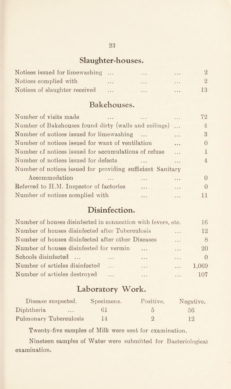 Slaughter-houses* Notices issued for limewashing ... ... ... 2 Notices complied with ... ... ... 2 Notices of slaughter received ... ... ... 13 Bakehouses* Number of visits made ... ... ... 72 Number of Bakehouses found dirty (walls and ceilings) ... 4 Number of notices issued for limewashing ... ... 3 Number of notices issued for want of ventilation ... 0 Number of notices issued for accumulations of refuse ... 1 Number of notices issued for defects ... ... 4 Number of notices issued for providing sufficient Sanitary Accommodation ... ... ... 0 Referred to H.M. Inspector of factories ... ... 0 Number of notices complied with ... ... 11 Disinfection* Number of bouses disinfected in connection with fevers, etc Number of houses disinfected after Tuberculosis Number of houses disinfected after other Diseases Number of houses disinfested for vermin Schools disinfected ... Number of articles disinfected Number of articles destroyed 16 12 8 20 0 1,069 107 Laboratory Work* Disease suspected. Specimens. Positive. Diphtheria ... 61 5 Pulmonary Tuberculosis 14 2 Negative. 56 12 Twenty-five samples of Milk were sent for examination. Nineteen samples of Water were submitted for Bacteriological examination.