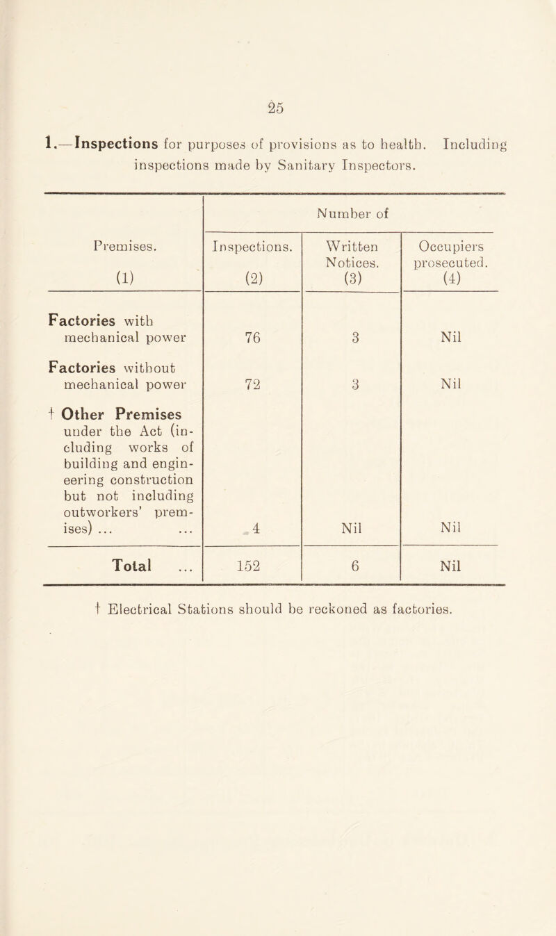 1.— Inspections for purposes of provisions as to health. Including inspections made by Sanitary Inspectors. Number of Premises. a) Inspections. (2) Written Notices. (3) Occupiers prosecuted. (4) Factories with mechanical power 76 3 Nil Factories without mechanical power 72 3 Nil t Other Premises under the Act (in¬ cluding works of building and engin¬ eering construction but not including outworkers’ prem¬ ises) ... 4 Nil Nil Total 152 6 Nil t Electrical Stations should be reckoned as factories.