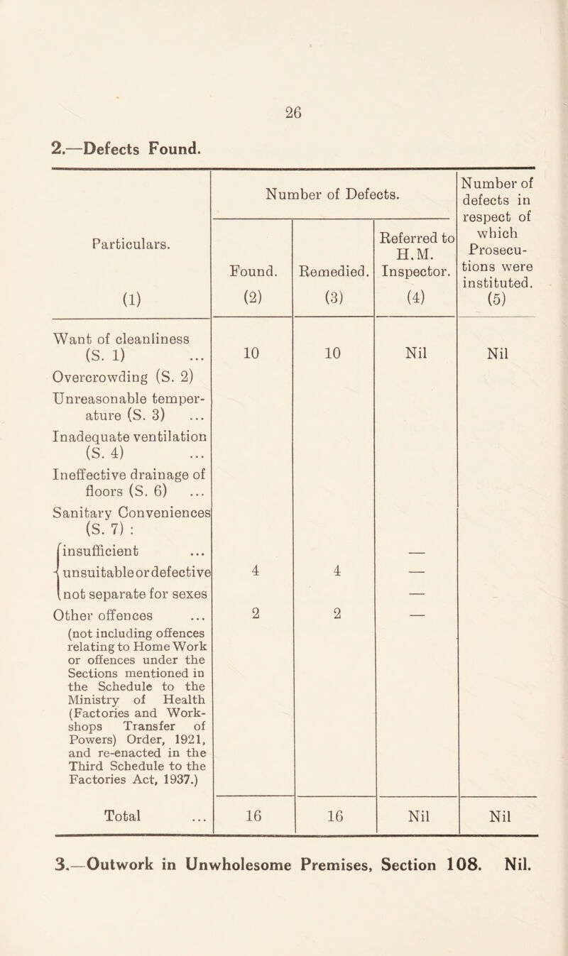 2.—Defects Found. Number of Defects. Number of defects in respect of which Prosecu¬ tions were instituted. (5) Particulars. a) Found. (2) Remedied. (3) Referred to H.M. Inspector. (4) Want of cleanliness (S. 1) Overcrowding (S. 2) Unreasonable temper¬ ature (S. 3) Inadequate ventilation (S. 4) Ineffective drainage of floors (S. 6) Sanitary Conveniences (S. 7) : [insufficient 10 10 Nil Nil \ unsuitableordefective (not separate for sexes 4 4 — Other offences (not including offences relating to HomeWork or offences under the Sections mentioned in the Schedule to the Ministry of Health (Factories and Work¬ shops Transfer of Powers) Order, 1921, and re-enacted in the Third Schedule to the Factories Act, 1937.) 2 2 Total 16 16 Nil Nil 3.—Outwork in Unwholesome Premises, Section 108. Nil.