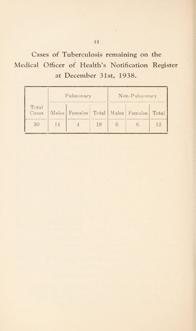 Cases of Tuberculosis remaining on the Medical Officer of Health's Notification Register at December 31st, 1938* Total Cases Pulmonary Non- Pul monary 'Males Females Total M ales Females Total 30 14 4 18 6 6 12