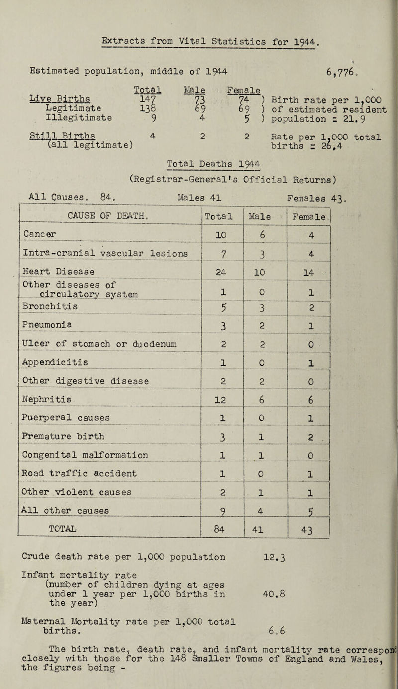 Extracts from Vital Statistics for 1944. Estimated population, middle of 1944 6,776, Total Male Live Births 147 73 Legitimate 138 69 Illegitimate 9 4 Still Births 4 2 (all legitimate) Female 74 ) Birth rate per 1,000 69 ) of estimated resident 5 ) population z 21.9 2 Rate per 1,000 total births r 26,4 Total Deaths 1944 (Registrar-General*s Official Returns) All Causes. 84. Males 41 Females 43. CAUSE OF DEATH. Total Male Female Cancer 10 6 4 Intra-cranial vascular lesions 7 3 4 Heart Disease 24 10 14 Other diseases of circulatory system 1 0 1 Bronchitis 5 3 2 Pneumonia 3 2 1 Ulcer of stomach or duodenum 2 2 0 Appendicitis 1 0 1 Other digestive disease 2 2 0 Nephritis 12 6 6 Puerperal causes 1 0 1 Premature birth 3 1 2 Congenital malformation 1 1 0 Road traffic accident 1 0 1 Other violent causes 2 1 1 All other causes 9 4 5 TOTAL 84 41 43 Crude death rate per 1,000 population 12.3 Infant mortality rate (number of children dying at ages under 1 year per 1,000 births in 40.8 the year) Maternal Mortality rate per 1,000 total births. 6.6 The birth rate, death rate, and infant mortality rate correspond closely with those for the 148 Smaller Towns of England and Wales, the figures being -