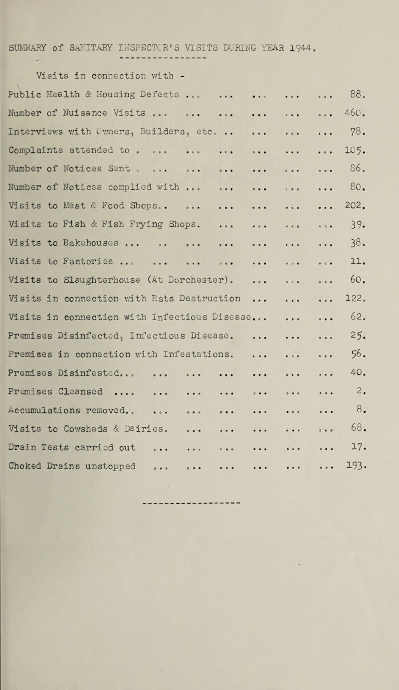 SUMMARY of SAMITARY INSPECTOR'S VISITS DURING YEAR 1944. Visits in connection with - Public Health & Housing Defects ... ... ... Number of Nuisance Visits ... ... ... ... Interviews with Owners, Builders, etc. ». ... Complaints attended to . ... ... ... ... Number of Notices Sent . ... ... Number of Notices complied with ... ... ... Visits to Meat & Food Shops.. ... ... ... Visits to Fish & Fish Frying Shops. ... ... Visits to Bakehouses ... .. ... . Visits to Factories ... ... ... ... ... Visits to Slaughterhouse (At Dorchester). ... Visits in connection with Rats Destruction ... Visits in connection with Infectious Disease... Premises Disinfected, Infectious Disease. ... Premises in connection with Infestations. Premises Disinfested... ... ... . Premises Cleansed .... ... ... ... ... Accumulations removed.„ ... ... ... ... Visits to Cowsheds & Dairies. ... ... ... Drain Tests carried out ... ... ... ... Choked Drains unstopped ... ... ... ... 88. 460. 78. 105. 86. 80. 202. 39. 38. 11. 60. 122. 62. 2?. 56. 40. 2. 8. 68. 17. 193.