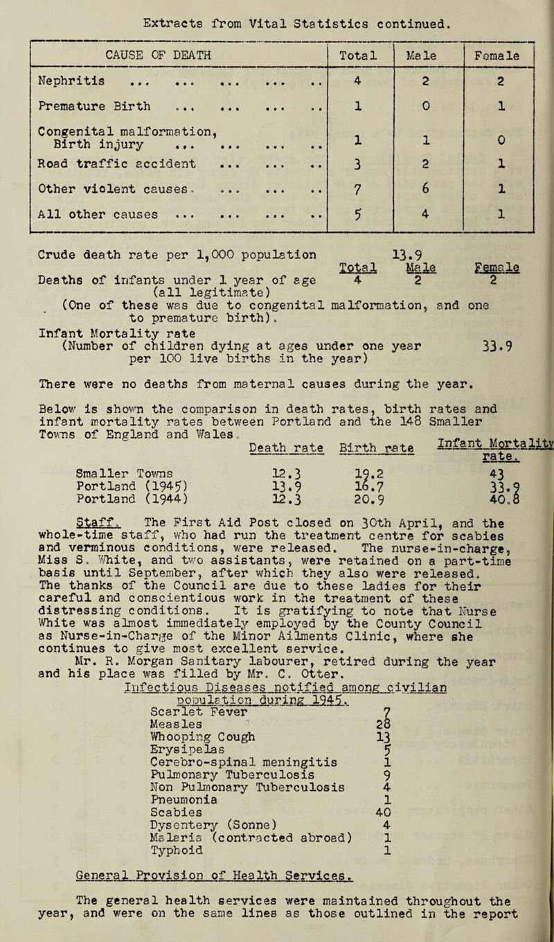 Extracts from Vital Statistics continued. CAUSE OF DEATH Total Ma le Female Nephritis ... ... . 4 2 2 Premature Birth 1 0 1 Congenital malformation, Birth injury ... ... . 1 1 0 Road traffic accident . 3 2 1 Other violent causes , ... . 7 6 1 All other causes . 5 4 1 Crude death rate per 1,000 population 13*9 Total Male Female Deaths of infants under 1 year of age 4 2 2 (all legitimate) (One of these was due to congenital malformation, and one to premature birth). Infant Mortality rate (Number of children dying at ages under one year 33*9 per 100 live births in the year) There were no deaths from maternal causes during the year. Below is shown the comparison in death rates, birth rates and infant mortality rates between Portland and the 148 Smaller Towns of England and Wales, , „ . „ Death rate Birth rate -- rate. Smaller Toras Portland (1945) Portland (1944) 12.3 19.2 13.9 16.7 12.3 20.9 ^3 33-9 40,8 staff. The First Aid Post closed on 30th April, and the whole-time staff, v^ho had run the treatment centre for scabies and verminous conditions, w^ere released. The nurse-in-charge. Miss S, l^liite, and two assistants, were retained on a part-time basis until September, after which they also were released. The thanks of the Council are due to these ladies for their careful and conscientious w^ork in the treatment of these distressing conditions. It is gratifying to note that Nurse White was almost immediately employed by the County Council as Nurse-in-Charge of the Minor Ailments Clinic, where she continues to give most excellent service. Mr. R. Morgan Sanitary labourer, retired during the year and his place was filled by Mr. C. Otter. Infectious Diseases notified among civilian DODulation during 1945. Scarl^ Fever Measles Whooping Cough Erysipelas Cerebro-spinal meningitis Pulmonary Tuberculosis Non Pulmonary Tuberculosis Pneumonia Scabies Dysentery (Sonne) Malaria (contracted abroad) Typhoid General Provision of Health Services. The general health services were maintained throughout the year, and were on the same lines as those outlined in the report