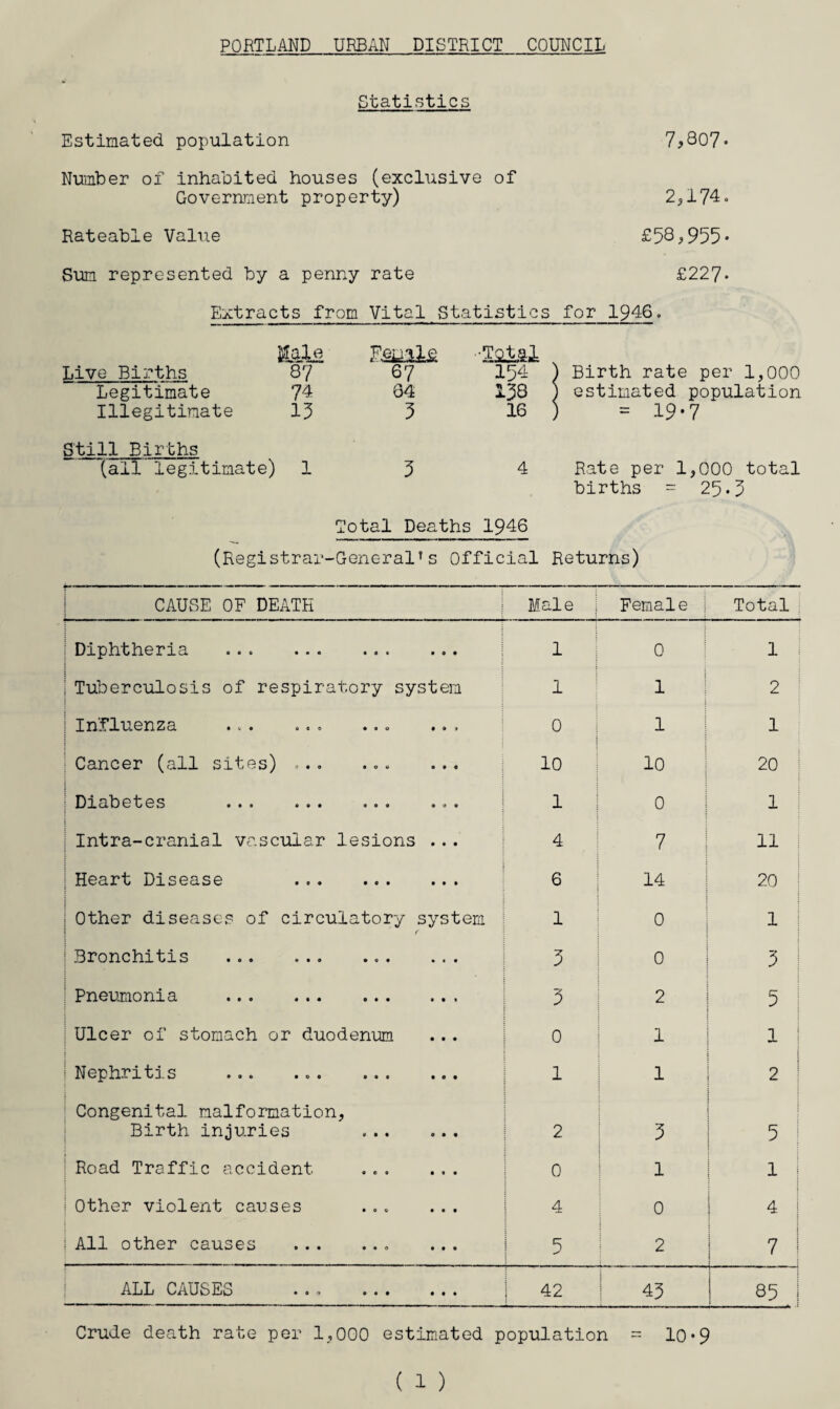 PORTLAND URBAN DISTRICT COUNCIL Statistics Estimated population 7,807- Number of inhabited houses (exclusive of Government property) Rateable Value 2,174. £58,955- Sum represented by a penny rate £227- Extracts from Vital Statistics for 1946. Male EgUllS •Sai&L Live Births 87 67 154 1 Birth rate per 1,000 Legitimate 74 64 158 1 estimated population Illegitimate 15 5 16 ; I = 19-7 Still Births (all legitimate) 1 5 4 Rate per 1,000 total births = 25.5 Total Deaths 1946 (Registrar-General’s Official Returns) CAUSE OF DEATH Mai e Female j Total Diphtheria . i 1 • 1 0 1 [ Tuberculosis of respiratory system 1 1 2 I z ci »0 0 «9o •«* 0 1 1 Cancer (all sites) ... ... ... 10 10 20 i Diabetes ... ... ... ... 1 0 1 Intra-cranial vascular lesions ... 4 7 11 1 Heart Disease . 6 14 20 Other diseases of circulatory system ! | f 1 0 1 | Bronchitis ... ... ... ... 5 0 5 Pneumonia . 5 2 5 Ulcer of stomach or duodenum 0 1 : 1 I Nephritis ... 1 1 2 Congenital malformation, Birth injuries . 2 5 : : i 5 i Road Traffic accident ... ... 0 1 1 Other violent causes ... ... 4 0 4 All other causes .. ... 5 2 7! ALL CAUSES ... . 42 43 85 i Crude death rate per 1,000 estimated population 10-9