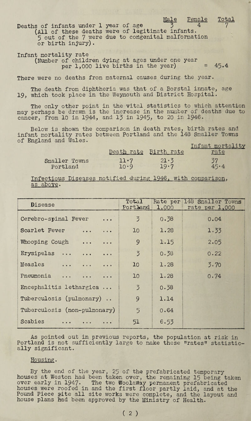Male Female Total Deaths of infants under 1 year of age 5 4 7 (All of these deaths were of legitimate infants. 5 out of the 7 were due to congenital malformation or hirth injury). Infant mortality rate . (Number of children dying at ages under one year per 1,000 live births in the year) = 45.4 There were no deaths from maternal causes during the year. The death from diphtheria was that of a Borstal innate, age 19, which took place in the Weymouth and District Hospital. The only other point in the vital statistics to which attention may perhaps be drawn is the increase in the number of deaths due to cancer, from 10 in 1944, and 15 in 1945^ to 20 in 1946. Belov/ is shown the comparison in death rates, birth rates and infant mortality rates between Portland and the 148 Smaller Towns of England and Wales. Infant mortality Death rate Birth rate rate Smaller Towns Portland 11-7 io-9 21-5 19*7 57 45.4 Infectious Diseases notifi ed during 1946, with comparison. as above. Disease Total Portland Hate per 1,000 148 Smaller Towns rate per 1,000 | Cerebro-spinal Fever 5 0.58 0.04 1 Scarlet Fever ... 10 1.28 1-55 | Whooping Cough . 9 1.15 2.05 I Erysipelas 5 0.58 0.22 Measles ... ... ... 10 1.28 5.70 | Pneumonia ... ... ... 10 1.28 0.74 1 Encephalitis lethargica . . . 5 0.58 i | Tuberculosis (pulmonary) .. 9 1.14 | | j Tuberculosis (non-pulmonary) 5 0.64 3 C Sit) 10S OOO OOO coo 51 6-55 i j -——-I-. .- — - ■ - —* As pointed out in previous reports, the population at risk in Portland is not sufficiently large to make these ’'rates statistic¬ ally significant. Housing. By the end of the year, 25 of the prefabricated temporary houses at Weston had been taken over, the remaining 15 being taken over early in 1947- The two WoolaWay permanent prefabricated houses were roofed in and the first floor partly laid, and at the Pound Piece s-ite all site works were complete, and the layout and house plans had been approved by the Ministry of Health.