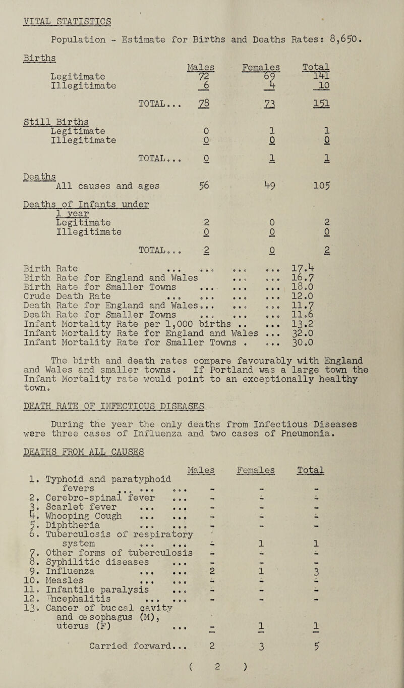 VITAL STATISTICS Population - Estimate for Births and Deaths Rates % ' Births Males Females Total Legitimate 72 —“T9“ 14-1 Illegitimate 6 4 10 TOTAL... 78 23 121 Still Births Legitimate 0 l 1 Illegitimate 0 0 0 TOTAL... 0 l 1 Deaths All causes and ages 56 49 105 Deaths of Infants under 1 year Legitimate 2 0 2 Illegitimate 0 0 0 TOTAL... 2 0 2 Birth Rate Birth Rate for England and Wales coo 0 0 0 ooo • 0 0 ooo 17.4 16.7 Birth Rate for Smaller Towns ooo ooo ooo 18.0 Crude Death Rate ... O O 0 ooo ooo 12.0 Death Rate for England and Wales O 0 • ooo ooo 11.7 Death Rate for Smaller Towns ooo ooo ooo 11.6 Infant Mortality Rate per 1,000 births 0 0 ooo 13.2 Infant Mortality Rate for England and Wales ... 32.0 Infant Mortality Rate for Smaller Towns . ... 30.0 The birth and death rates compare favourably with England and Wales and smaller towns. If Portland was a large town the Infant Mortality rate would point to an exceptionally healthy town. DEATH RATE OF INFECTIOUS DISEASES During the year the only deaths from Infectious Diseases were three cases of Influenza and two cases of Pneumonia. DEATHS FROM ALL CAUSES Males Females Total 1. Typhoid and paratyphoid fevers ,.. ... ... 2. Cerebro-spinal fever ... — — 3, Scarlet fever ... ... — — — 4. Whooping Cough ... ... — — — 5. Diphtheria ... ... - — - 6. Tuberculosis of respiratory system ... ... «■» 1 1 7. Other forms of tuberculosis im — — 8. Syphilitic diseases ... — — - 9. Influenza ... ... 2 1 3 10. Measles ... ... — 11. Infantile paralysis ... - - 12. Encephalitis ... ... - •m - 13 Cancer of buccal cavity and oesophagus (M)? uterus (F) — 1 1 Carried forward... 2 3 5