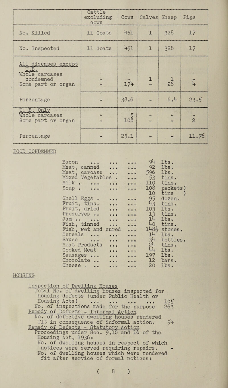 1 Cattle excluding Cows 1 Calves Sheep Pigs cows No. Killed 11 Goats 451 1 328 CN- 1—1 I 1 j No. Inspected 11 Goats 451 1 r 328 17 j i All diseases except . : t.b. Whole carcases • condemned 1 1  Some part or organ . 174 — 28 4 1 Percentage *  38.6 : - 6,4 23.5 T» B. Only Whole carcases 5 / Some part or organ 108 — - - 2 Percentage j 25.1 ! 1 -  11.76 FOOD CONDEMNED Bacon 9 0 0 • to 94 lbs. Meat, canned • 0 0 0 0 ft 92 lbs. Meat, carcase • 3 0 ft 0 ft 596 lbs. Mixed Vegetables . too 53 tins. Milk . .c. 0 O 0 • 0 0 110 tins. Soup . ... • 0 0 0 0 0 108 10 packets) tins ) Shell Eggs . 0 9 0 000 95 dozen. Fruit, tins. 9 0 0 0 9 0 43 tins. Fruit, dried OOO 0 ft 0 103 lbs. Preserves .» eoo ft • 0 13 tins. 1am .. ... e 0 0 ft 0 0 14 lbs. Fish, tinned 000 000 4o tins. Fish, wet and cured 000 148-2- stones. Cereals 000 too 14 lbs. Sauce 000 ft 0 t 34 bottles. Meat Products too 0 0 0 24 tins. Cooked Meat too too 44 lbs. Sausages .„. 0 0 0 000 197 lbs. Chocolate .. OOO 0 0 0 12 bars. Cheese . 0 0 0 • Oft 20 lbs. HOUSING Inspection of Dwelling; Houses Total No. of dwelling houses inspected for housing defects (under Public Health or Housing Acts) ... . 105 Noo of inspections made for the purpose 263 Remedy of Defects - Informal Action No, of defective dwelling houses rendered fit in consequence of informal action. 94 Remedy of Defects - Statutory Action Proceedings under Sec. 9?10 and l6 of the Housing Act, 1936s No. of dwelling houses in respect of which notices were served requiring repairs. No. of dwelling houses which were rendered fit after service of formal notices s