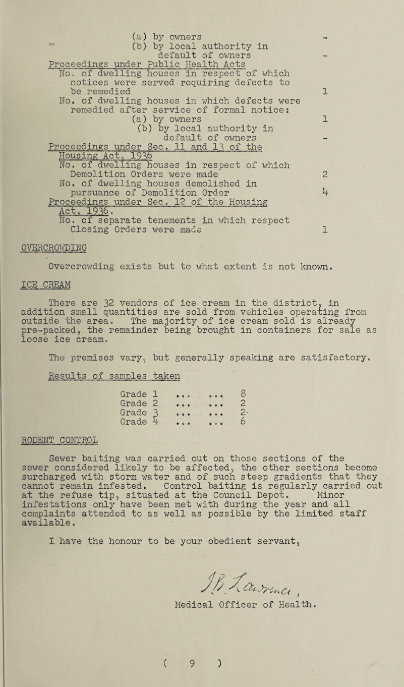 (a) by owners (b) by local authority in default of owners Proceedings under Public Health Acts Wo. of dwelling houses in respect of which notices were served requiring defects to be remedied 1 No. of dwelling houses in which defects were remedied after service of formal notice: (a) by owners 1 (b) by local authority in default of owners Proceedings under Sec. 11 and 11 of the ~H ous ing Act 7X936 No. of dwelling houses in respect of which Demolition Orders were made 2 No. of dwelling houses demolished in pursuance of Demolition Order 4 Proceedings under Sec. 12 of the Housing Act7 1936. No. of separate tenements in which respect Closing Orders were made 1 OVERCROWDING Overcrowding exists but to what extent is not known. ICE CREAM There are 32 vendors of ice cream in the district, in addition small quantities are sold from vehicles operating from outside the area. The majority of ice cream sold is already pre-packed, the remainder being brought in containers for sale as loose ice cream. The premises vary, but generally speaking are satisfactory. Results of samples taken Grade 1 Grade 2 Grade 3 Grade h 8 2 2- 6 RODENT CONTROL Sewer baiting was carried out on those sections of the sewer considered likely to be affected, the other sections become surcharged with storm water and of such steep gradients that they cannot remain infested. Control baiting is regularly carried out at the refuse tip, situated at the Council Depot. Minor infestations only have been met with during the year and all complaints attended to as well as possible by the limited staff available. 1 have the honour to be your obedient servant, 4 3k a Medical Officer of Health.