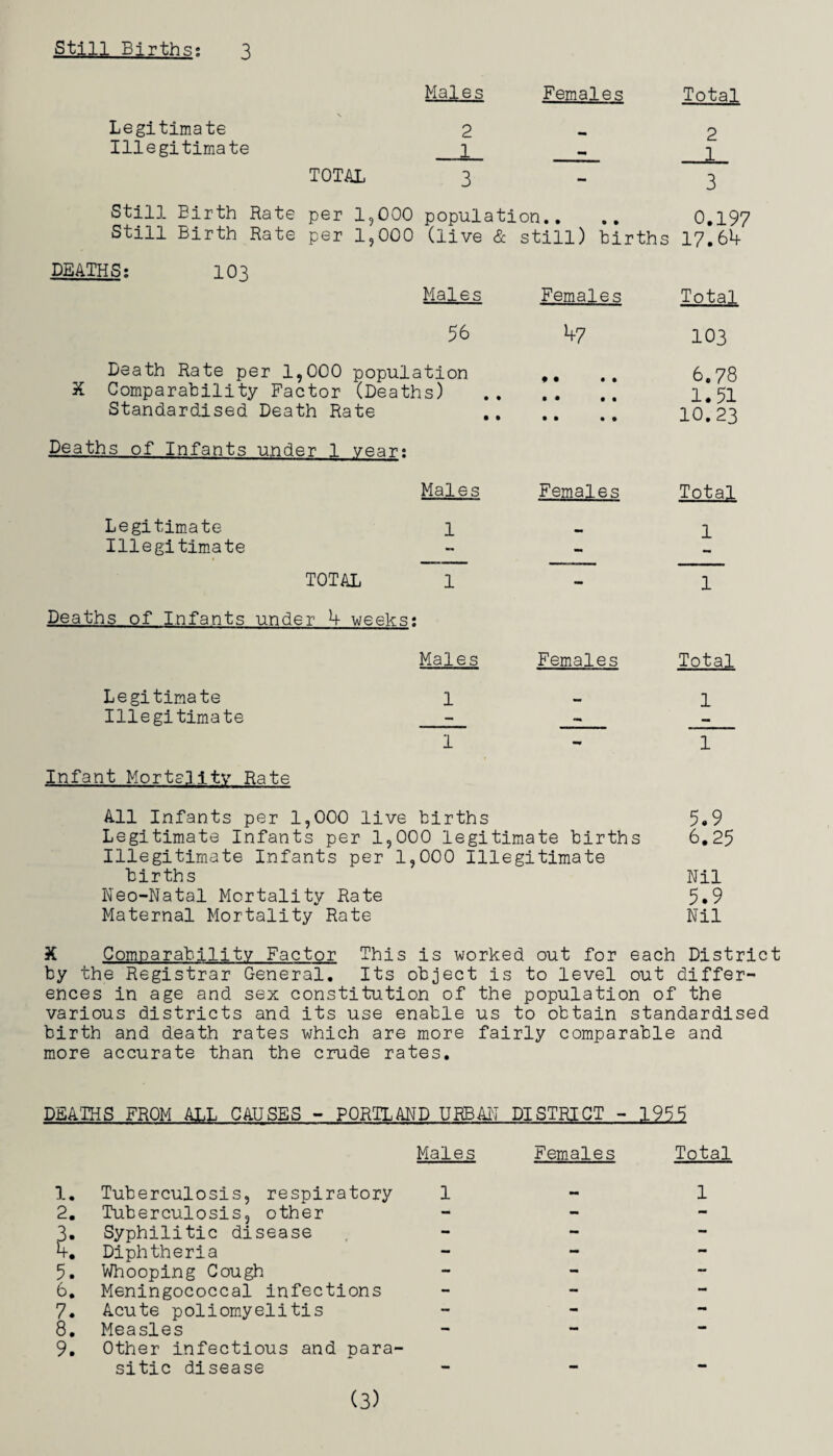 Legitimate Illegitimate TOTAL DEATHS; 103 Standardised Death Rate Deaths of Infants under 1 year; Legitimate Illegitimate TOTAL Deaths of Infants under h weeks; Legitimate Illegitimate Infant Mortality Rate Legitimate Infants per 1,000 legitimate births Illegitimate Infants per 1,000 Illegitimate births Neo-Natal Mortality Rate Maternal Mortality Rate Males Females Total 2 2 1 - 3 - 3 population.. 0.197 (live & still) births 17.64 Males Females Total 56 47 103 ation • • • • 6.78 is) 1.51 • • • • • • 10.23 Mai e s Females Total 1 - 1 — 1 •• 1 Males Females Total 1 - 1 — - 1 — 1 births 5.9 6.25 Nil 5.9 Nil K Comparability Factor This is worked out for each District by the Registrar General, Its object is to level out differ¬ ences in age and sex constitution of the population of the various districts and its use enable us to obtain standardised birth and death rates which are more fairly comparable and more accurate than the crude rates. DEATHS FROM ALL CAUSES - PORTLAND URBAN DISTRICT - 195 5 1. Tuberculosis, respiratory Males 1 Females Total 1 2. Tuberculosis, other - - - 3. Syphilitic disease - - - k. Diphtheria - - - 5. Whooping Cough - - — 6, Meningococcal infections - - - 7. Acute poliom.yelitis - - 8. Measles - - - 9. Other infectious and para¬ sitic disease M* (3)
