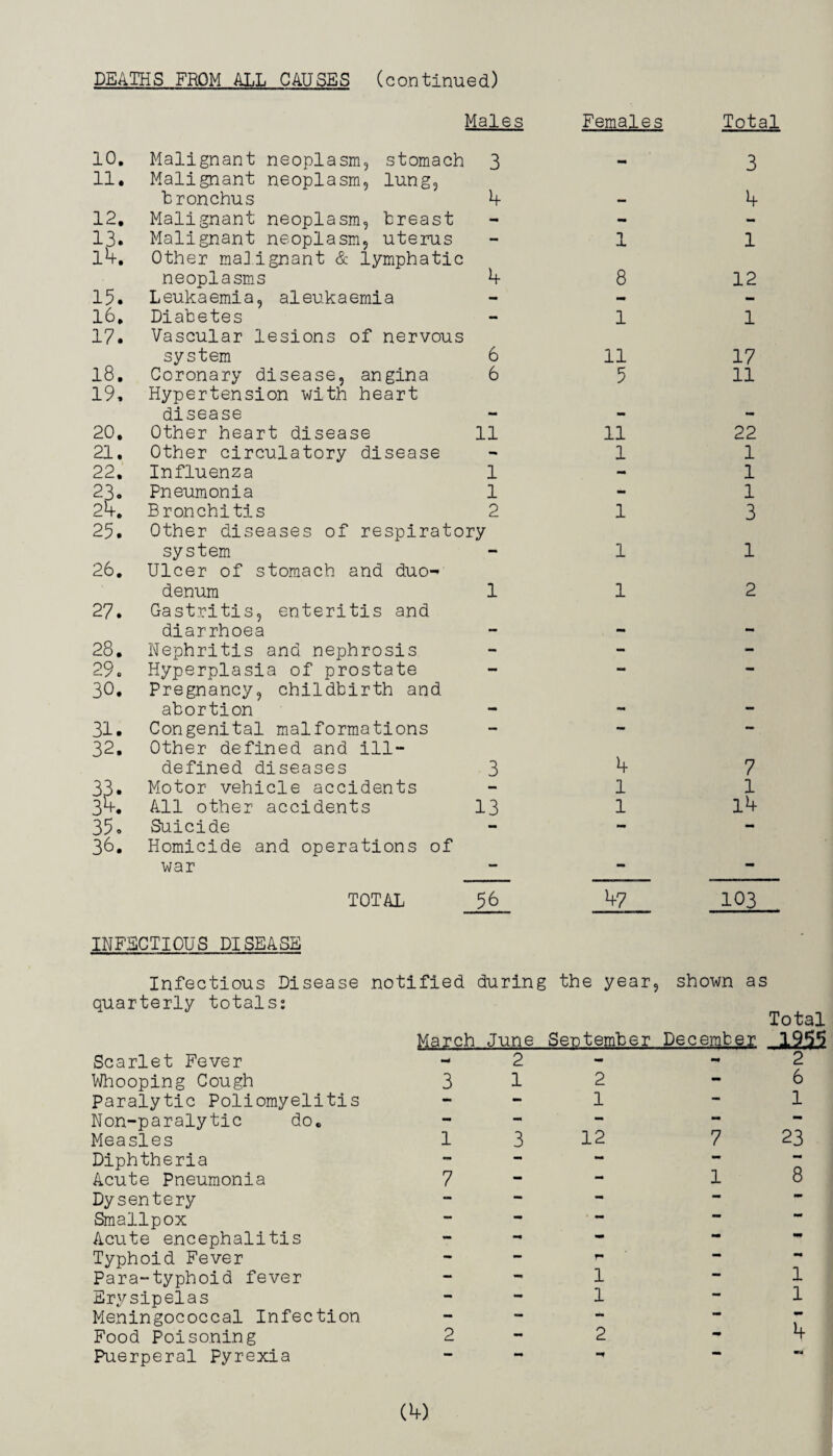DEATHS FROM ALL CAUSES (continued) Males Females Total 10. Malignant neoplasm5 stomach 3 3 11. Malignant neoplasm, lung, bronchus 4 4 12, Malignant neoplasm, breast - - - 13. Malignant neoplasm, uterus - 1 1 14. Other malignant & lymphatic neoplasms 4 8 12 15. Leukaemia, aleukaemia - - > 16. Diabetes - 1 1 17. Vascular lesions of nervous system 6 11 17 18. Coronary disease, angina 6 5 11 19, Hypertension with heart disease 20. Other heart disease 11 11 22 21. Other circulatory disease •m 1 1 22. Influenza 1 - 1 23. Pneumonia 1 1 24. Bronchitis 2 1 3 25. Other diseases of respiratory system 1 1 26. Ulcer of stomach and duo¬ denum 1 1 2 27. Gastritis, enteritis and diarrhoea 28. Nephritis and nephrosis - - - 29. Hyperplasia of prostate - - - 30. Pregnancy, childbirth and abortion mm 31. Congenital malformations - - - 32. Other defined and ill- defined diseases 3 4 7 33- Motor vehicle accidents - 1 1 34. All other accidents 13 1 14 35. Suicide - ••• - 36. Homicide and operations of war - - - TOTAL 56 47 103 INFECTIOUS DISEASE Infectious Disease quarterly totals: notified during March June the year, shown as Sentember December Total I?*?? Scarlet Fever 2 - 2 Whooping Cough 3 1 2 - 6 Paralytic Poliomyelitis - - 1 — 1 Non-paralytic do. - - — — — Measles 1 3 12 7 23 Diphtheria - mm - Acute Pneumonia 7 - - 1 8 Dysentery - - - — Smallpox — - — Acute encephalitis - - - Typhoid Fever mm - - -• Para-typhoid fever - — 1 — 1 Erysipelas - - 1 — 1 Meningococcal Infection - — — •• Food Poisoning 2 - 2 - 4 Puerperal Pyrexia — -