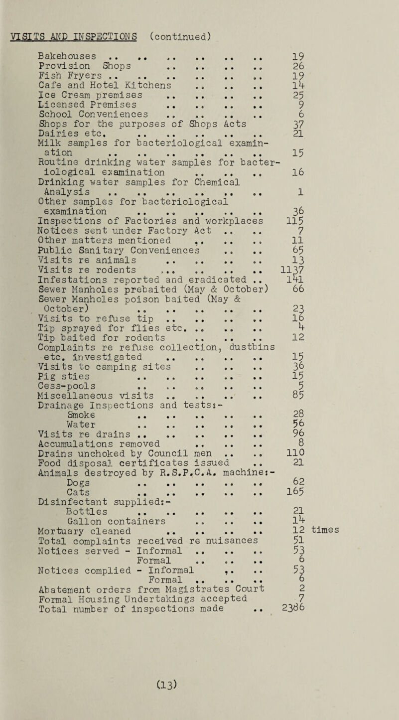 VISITS AND INSPECTIONS (continued) Bakehouses .. ,, Provision Shops Fish Fryers.. Cafe and Hotel Kitchens Ice Cream premises Licensed Premises . School Conveniences . Shops for the purposes of Shops Acts Dairies etc. . Milk samples for bacteriological examin¬ ation . Routine drinking water samples for bacter¬ iological e>;amination .. Drinking water samples for Chemical Analysis . Other samples for bacteriological examination . Inspections of Factories and workplaces Notices sent under Factory Act Other m.atters mentioned ,, Public Sanitary Conveniences Visits re animals Visits re rodents Infestations reported and eradicated Sev/er Manholes prebaited (May & October) Sewer Manholes poison baited (May & October) Visits to refuse tip Tip sprayed for flies etc. Tip baited for rodents Complaints re refuse collection, dustbins etc. investigated . Visits to camping sites Pig sties . Cess-pools Miscellaneous visits . Drainage Inspections and testss- Smoke .. Water .. . Visits re drains . Accumulations removed Drains unchoked by Council men Food disposal certificates issued Animals destroyed by R.S.P.C.A. machine;- Dogs Cats ,. Disinfectant supplied;- Bottles Gallon containers Mortuary cleaned . received re nuisances Informal .. Formal Notices complied - Informal ,. Formal ., .. Abatement orders from Magistrates Court Formal Housing Undertakings accepted Total number of Inspections made .. Total complaints Notices served - 19 26 19 1^ 25 9 6 37 21 15 16 36 115 7 11 65 13 1137 1^1 66 23 16 4 12 15 36 15 5 85 28 56 96 8 110 21 62 165 21 1^ 12 51 53 6 53 6 2 7 2386 times