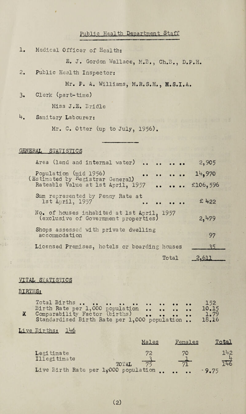 Public Health Department Staff l 1. Medical Officer of Health: E. J. Gordon Wallace, M.B., Ch.B., D.P.H. 2. Public Health Inspector: Mr. F. A. Williams, M.R.S.H., M.S.I.A. 3. Clerk (part-time) Miss J.E. Bridle 4. Sanitary Labourer: Mr. C. Otter (up to July, 1956). GENERAL STATISTICS Area (land and internal water).. .. 2,905 Population (mid 1956) .. ,. .... 14,970 (Estimated by Hegistrar General) Rateable Value at 1st April, 1957 • • .. .. £106,596 Sum represented by Penny Rate at 1st April, 1957 .. •• •« •• £ 422 No. of houses inhabited at 1st April, 1957 (exclusive of Government properties) 2,479 Shops assessed with private dwelling accommodation 97 Licensed Premises, hotels or boarding houses _35 Total 2.611 VITAL STATISTICS Bim&i Total Births .. ,, ... 152 Birth Rate per 1,000 population .. .. .. .. 10.15 X Comparability Factor (births) .. .. .. .. 1,79 Standardised Birth Rate per 1,000 population .. 18.16 Liyfr. Births,;, 146 Males Females Tgt^L Legitimate 72 70 142 Illegitimate 3 1 4 TOTAL 75 71 146 Live Birth Rate per lyOOO population .. '9.75