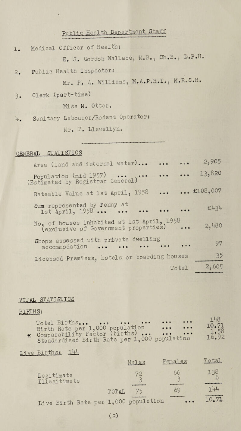 1. Public Health Department ,Sta_£f E. J. Gordon Wallace, M.n., 0 , D.P.n. 2. Public Health Inspectors Mr. P. A. Williams, M.A.P.H.I., M.R.S.H. 3. Clerk (part-time) Miss M, Otter. k. Sanitary Labourer/Rodent Operators Mr. T. Llewellyn. GF.NF.R Ali ST AT 1 SI IC S Area (land and internal water)... 0 e 0 • • • Population (mid 1957) (Estimated by Registrar General) Rateable Value at 1st April, 1958 Sum represented by Penny at 1st April, l9i8 ... ••• 0 0 0 • • • 2,905 13,820 0 • • • # • ... £108,007 £434 • • • No. of houses inhabited at 1st April, 1958 (exclusive of Government properties) Shops assessed with private dwelling accommodation ••• ••• •*' Licensed Premises, hotels or boarding houses Total 2,480 97 35 2,605 VITAL STATISTICS BIRTHS; x Total Eirths... ... ••» ••• Birth Rate per 1,000 population Comparability Factor (births) • Standardised Birth Rate per 1,000 • • • • 0 t o • • • • • • at • • • population 148 10.71 1.58 16.92 Li vs .births; 1.44 Males Females Total Legitimate Illegitimate 72 66 3 3 138 6 TOTAL 75 69 144 Live Birth Rate per 1,000 population ... 10.71