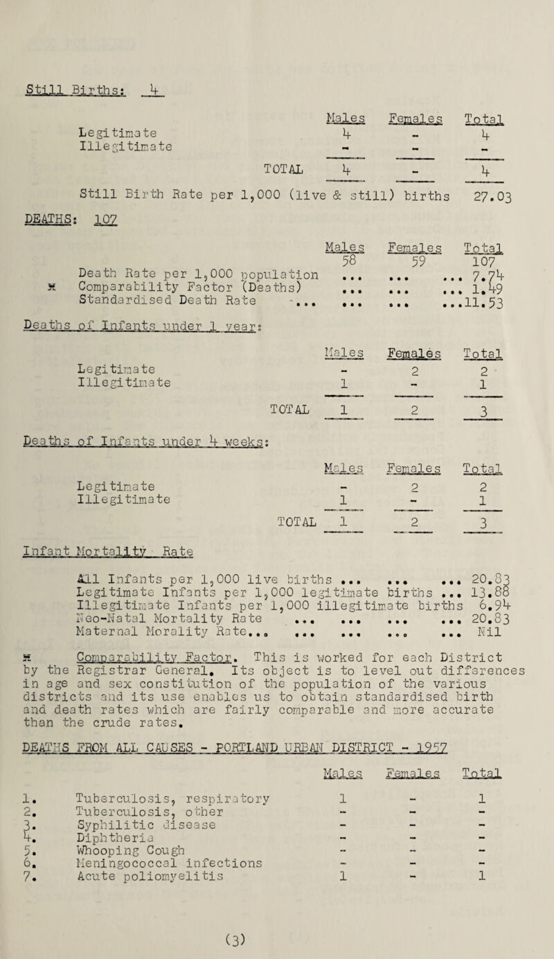 Still Birth si 4 Males Females Total Legitimate 4 - 14- Illegitimate - TOTAL 4 - 4 Still Birth Bate per 1,000 (live & still) births 27.03 DEATHS; 107 K Deaths Death Rate per 1,000 population Comparability Factor (Deaths) Standardised Death Rate ... of Infants under 1 year; Males 58 • • ft • • • ft • • Females 59 » • • # * • • # 0 • ft • Total 107 .. 7.7b .. 1.49 ..11.53 Legitimate Illegitimate Males 1 Females 2 Total 2 1 TOTAL 1 2 3 Deaths of Infants under 4 weeks; Legitimate Illegitimate Males 1 Females 2 To taj. 2 1 TOTAL 1 2 3 Infant Mortality Rate All Infants per 1,000 live births. ••• 20.83 Legitimate Infants per 1,000 legitimate births 13.88 Illegitimate Infants per 1,000 illegitimate births 6.9^ Neo-Natal Mortality Rate . ... 20.83 Maternal Morality Rate... ... .. ... Nil “ Comnarabilitv Factor. This is worked for each District by the Registrar General. Its object is to level out differences in age and sex constitution of the population of the various districts and its use enables us to obtain standardised birth and death rates which are fairly comparable and more accurate than the crude rates. DEATHS FROM ALL CAUSES - PORTLAND URBAN DISTRICT - 1957 1. Tuberculosis, respiratory Males 1 Females Total 1 Tuberculosis, other Syphilitic disease — - - 3. - - - 4. Diphtheria - - - 5. Whooping Cough - — — 6. Meningococcal infections - — - 7. Acute poliomyelitis 1 - 1