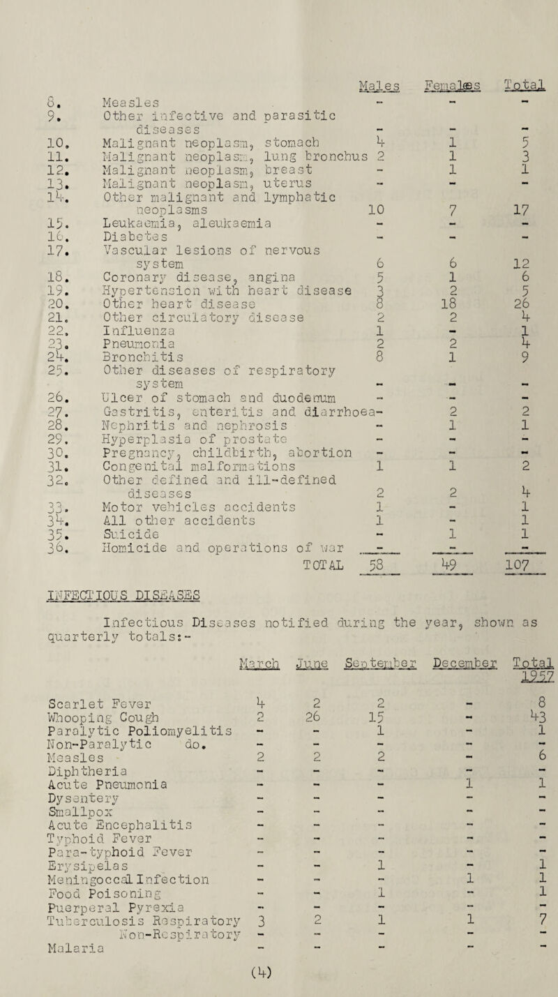 Males Ferial® s Total 8. Measles - - - 9. Other infective and parasitic diseases - — - 10. Malignant neoplasm, stomach 4 1 5 11. Malignant neoplasm, lung bronchus ; 2 1 3 12. Malignant neoplasm, breast - 1 1 13. Malignant neoplasm, uterus - - - 14. Other malignant and lymphatic neoplasms 10 7 17 15. L euka emia, a1euk a emia — — — 16. Diabetes - - - 17. Vascular lesions of nervous system 6 6 12 18. Coronary disease, angina 5 1 6 19. Hypertension with heart disease 3 2 5 20. Other heart disease 8 18 26 21. Other circulatory disease 2 2 4 00 •— t— a Influenza 1 - 1 23. Pneumonia 2 2 4 24. Bronchitis 8 1 9 25. Other diseases of respiratory system - - - 26. Ulcer of stomach and duodenum -■ - 27. Gastritis, enteritis and diarrhoea- 2 2 28. Nephritis and nephrosis - 1 1 29. Hyperplasia of prostate - - - 30. Pregnancy, childbirth, abortion - - - 31. C on ge ni t a 1 ma 1 f o rm a t i o n s 1 1 2 32. Other defined and ill-defined diseases 2 2 4 3 3 * Motor vehicles accidents 1 - 1 34. All other accidents 1 - 1 35. Suicide 1 1 36. Homicide and operations of war - |. 11 t t | ii i i TOTAL 53 49 107 INFECTI0US DISEASES Infectious Diseases notified duri ng the year, shown as quarterly totals?- March June Sea ter.iber December Total 1252 Scarlet Fever 4 2 2 — 8 Whooping Cough 2 26 15 mm 43 Paralytic Poliomyelitis 1 - 1 Non-Paralytic do. - - — Measles 2 2 2 mm 6 Diphtheria — mm Acute Pneumonia - 1 1 Dysentery — — Smallpox — •» — Acute Encephalitis — — — Typhoid Fever - - Para- typhoid Fever - - — Erysi pelas 1 — 1 MeningoccaLInfection - 1 1 Food Poisoning 1 — 1 Puerp eral Pyrexia - — — Tuberculosis Respiratory 3 2 1 1 7 Non-Respiratory — — — Malar ia - — — —