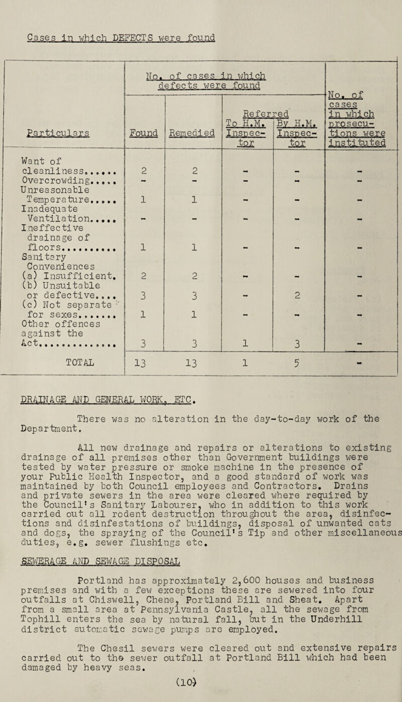 Cases in which DEFECTS were found 1 - No. of cases in which defects were found •No. of cases in which Referred To H.M. Bv H.M. nrosecu- Particulars Found Remedied Insnec- Insnec- tions were tor lor instituted Want of cleanliness...... 2 2 Overcrowding..... - - — - — Unreasonable Temperature..... 1 1 1M Inadequate Ventilation. mm mm Ineffective drainage of floors. 1 1 mm Sanitary Conveniences (a) Insufficient. 2 2 (b) Unsuitable or defective.„.. 3 3 . 2 (c) Not separate for sexes....... 1 1 Other offences against the Act... 3 3 1 3 _ TOTAL 13 13 1 5 - DRAINAGE AND GENERAL WORK, ETC. There was no alteration in the day-to-day work of the Department. All new drainage and repairs or alterations to existing drainage of all premises other than Government buildings were tested by water pressure or smoke machine in the presence of your Public Health Inspector, and a good standard of work was maintained by both Council employees and Contractors. Drains and private sewers in the area were cleared where required by the Council’s Sanitary Labourer. who in addition to this work carried out all rodent destruction throughout the area, disinfec¬ tions and disinfestations of buildings, disposal of unwanted cats and dogs, the spraying of the Council’s Tip and other miscellaneous duties, e.g. sewer flushings etc. SEWERAGE AND SEWAGE DISPOSAL Portland has approximately 2,600 houses and business premises and with a few exceptions these are sewered into four outfalls at Chiswell, Chene, Portland Bill and Sheat. Apart from a small area at Pennsylvania Castle, all the sewage from Tophill enters the sea by natural fall, but in the Underhill district automatic sewage pumps are employed. The Chesil sewers were cleared out and extensive repairs carried out to the sewer outfall at Portland Bill which had been damaged by heavy seas.