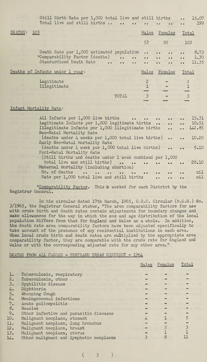 333 Still Birth Rate per 1,000 total live and still births .. 15.07 Total live and still births. 199 DEATHS •’ 103 Males Females Total 53 50 103 Death Rate per 1,000 estimated population. 8.73 ^Comparability Factor (deaths) . 1.30 Standardised Death Rate . 11.35 Deaths of Infants under 1 yeari Males Females Total Legitimate 2-2 Illegitimate 1-1 TOTAL 3-3 Infant Mortality Rate» All Infants per 1,000 live births . 15.31 Legitimate Infants per 1,000 legitimate births . 10.51 Illegitimate Infants per 1,000 illegitimate births .. .. 142.85 Neo-Natal Mortality Rate (deaths under 4 weeks per 1,000 total live births) .. .. 10.20 Early Neo-Natal Mortality Rate (deaths under 1 week per 1,000 total live births) .. .. 5.10 Peri-Natal Mortality Rate (Still births and deaths under 1 week combined per 1,000 total live and still births) . 20.10 Maternal Mortality (including abortion) No. of deaths . nil Rate per 1,000 total live and still births . nil ^Comparability Factor. This os worked for each District by the Registrar General. 3/1965, the Registrar General states, The area comparability factors for use with crude birth and death rates contain adjustments for boundary changes and make allowances for the way in which the sex and age distribution of the local population differs from that for England and Wales as a whole. In addition, the death rate area comparability factors have been adjusted specifically to take account of the presence of any residential institutions in each area. When local crude birth and death rates are multiplied by the appropriate area comparability factor, they are comparable with the crude rate for England and Wales or with the corresponding adjusted rate for any other area. DEATHS FROM ALL CAUSES - PORTLAND URBAN DISTRICT - 1964 1. Tuberculosis, respiratory 2. Tuberculosis, other 3. Syphilitic disease 4. Diphtheria 5. Whooping Cough 6. Meningococcal infections 7. Acute poliomyelitis 8. Measles 9. Other infective and parasitic diseases 10. Malignant neoplasm, stomach 11. Malignant neoplasm, lung bronchus Malignant neoplasm, breast Malignant neoplasm, uterus Other malignant and lymphatic neoplasms Males Females Total 4 15 3 3 -11 3 8 11 ( 3 )