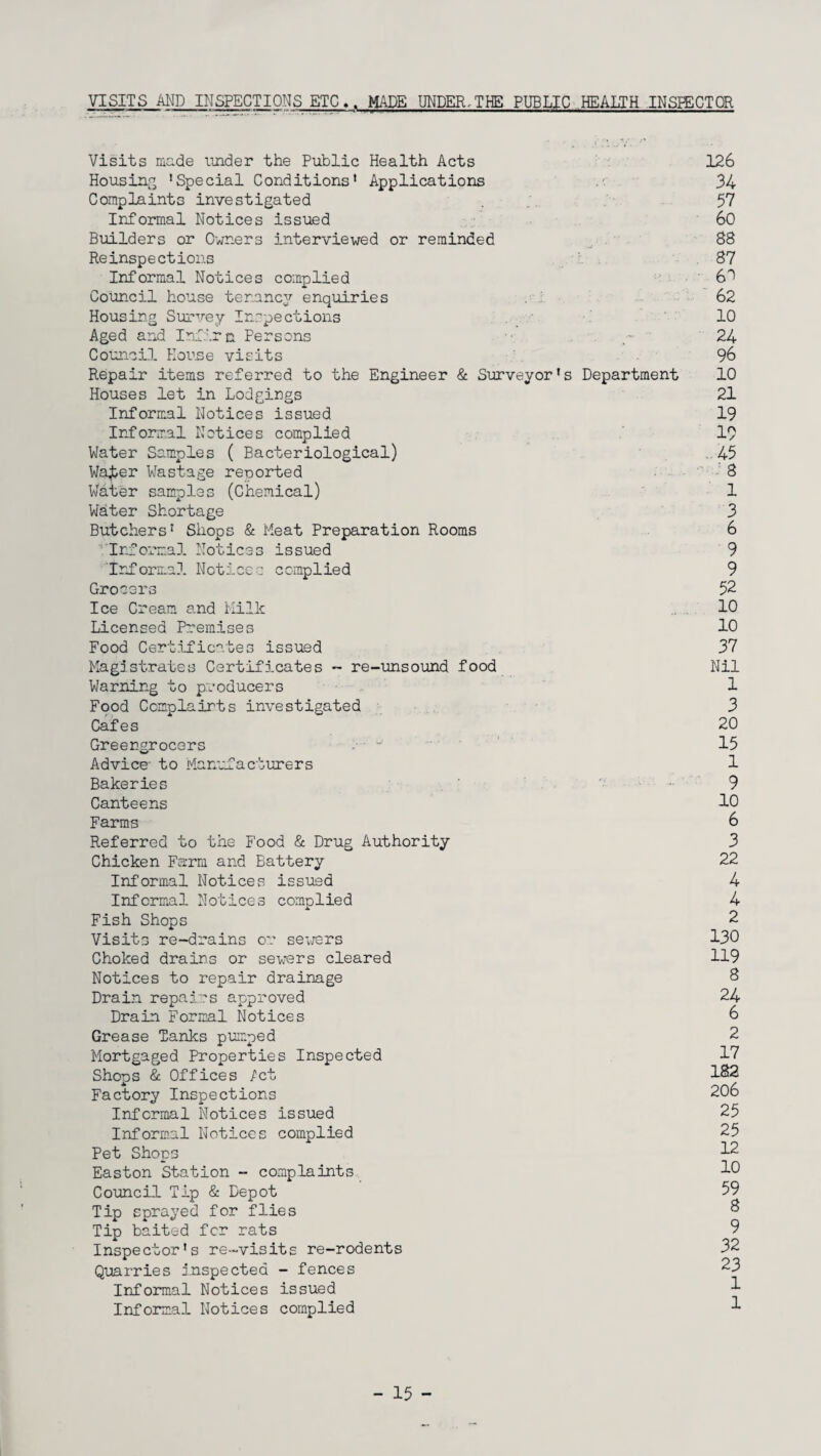 VISITS AND INSPECTIONS ETC.. HADE UNDER,THE PUBLIC HEALTH INSPECTOR Visits made under the Public Health Acts Housing ’Special Conditions' Applications Complaints investigated Informal Notices issued Builders or Owners interviewed or reminded Reinspections Informal Notices complied Council house tenancy enquiries Housing Survey Inspections Aged and Infir a Persons Council House visits Repair items referred to the Engineer & Surveyor's Department Houses let in Lodgings Informal Notices issued Informal Notices complied Water Samples ( Bacteriological) Wa£er Wastage reported Water samples (Chemical) Water Shortage Butchers' Shops & Meat Preparation Rooms ‘ Informal Notices issued Informal Notices complied Grocers Ice Cream and Milk Licensed Premises Food Certificates issued Magistrates Certificates - re-unsound food Warning to producers Food Ccmplairts investigated Cafes Greengrocers Advice- to Manufacturers Bakeries Canteens Farms Referred to the Food & Drug Authority Chicken Farm and Battery Informal Notices issued Informal Notices complied Fish Shops Visits re-drains or sewers Choked drains or severs cleared Notices to repair drainage Drain repairs approved Drain Formal Notices Grease Tanks pumped Mortgaged Properties Inspected Shops & Offices /ct Factory Inspections Informal Notices issued Informal Notices complied Pet Shops Easton Station - complaints Council Tip & Depot Tip sprayed for flies Tip baited for rats Inspector's re-visits re-rodents Quarries inspected - fences Informal Notices issued Informal Notices complied 126 34 57 60 88 87 6> 62 10 24 96 10 21 19 19 45 8 1 3 6 9 9 52 10 10 37 Nil 1 3 20 15 1 9 10 6 3 22 4 4 2 130 119 8 24 6 2 17 182 206 25 25 12 10 59 8 9 32 23 1 1