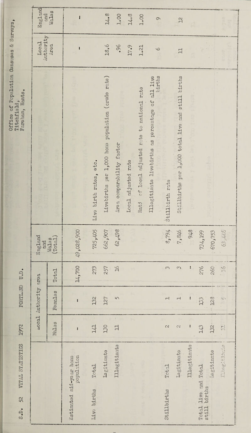 Office of Population Censuses & Surveys Titchfield, S.D. 52 VITAL STATISTICS 1972 PORTLAND U.D. Fare ham Hants.