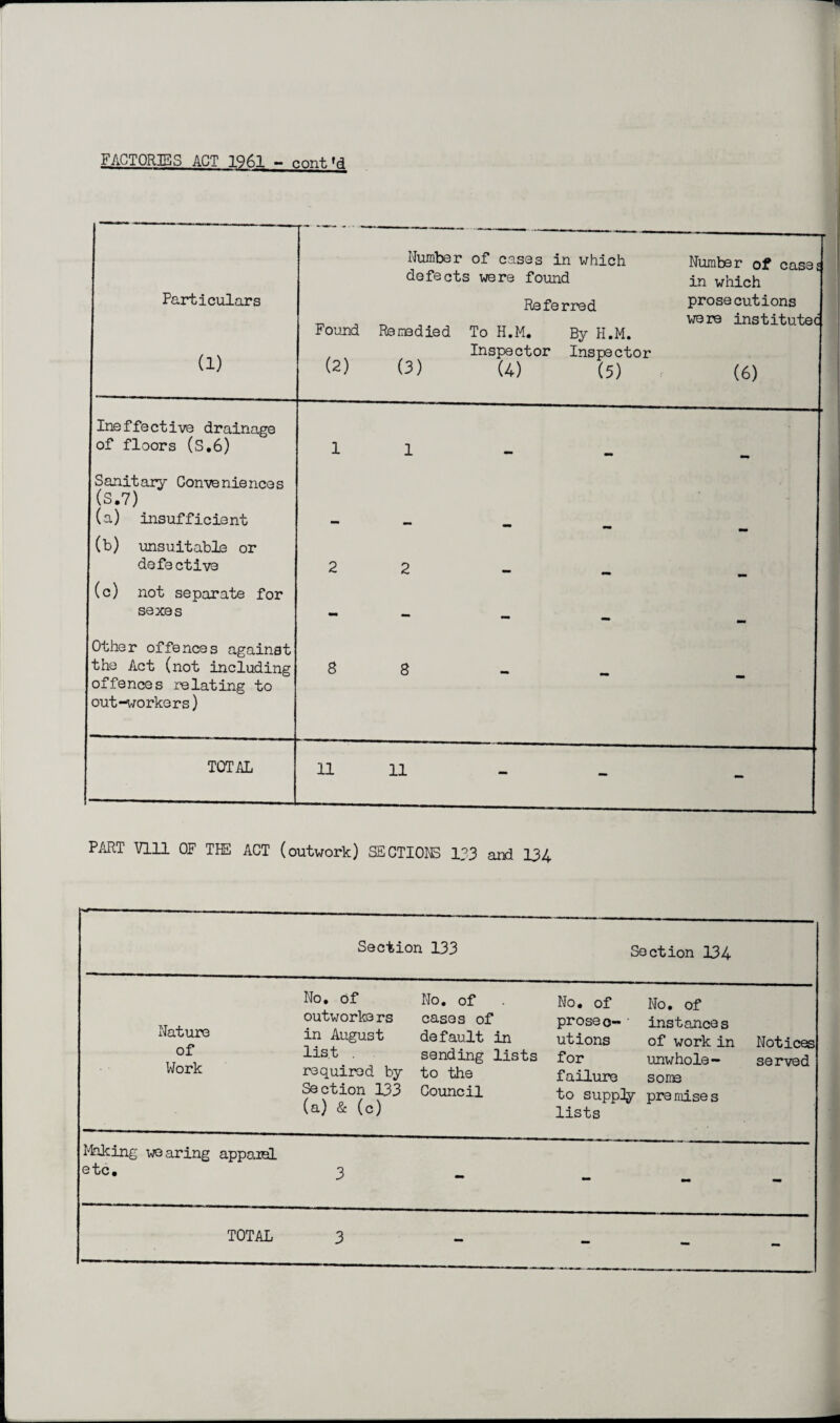 FACTORIES ACT 1961 - cont >d Section 133 Section 134 No, of No, of No, of No, of Nature outworks rs cases of prose o- instance s in August default in utions of work in Notices of list . sending lists for unwhole- served Work required bi¬ section 133 (a) & (c) to the Council failure to supply- lists some pre mise s M^ing wearing appaiaL G *tc • 3 - - - - TOTAL 3 - - - -