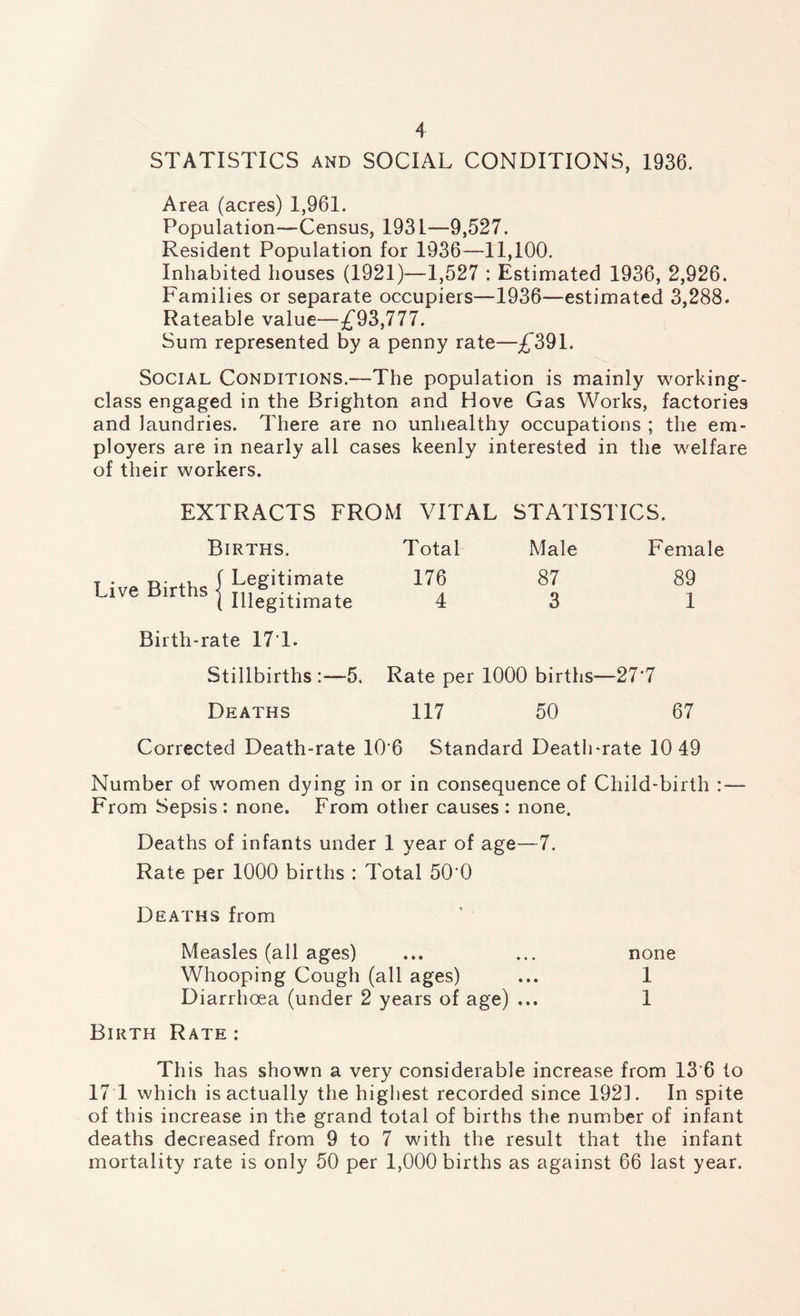 STATISTICS AND SOCIAL CONDITIONS, 1936. Area (acres) 1,961. Population—Census, 1931—9,527. Resident Population for 1936—11,100. Inhabited houses (1921)—1,527 : Estimated 1936, 2,926. Families or separate occupiers—1936—estimated 3,288. Rateable value—3^93,777. Sum represented by a penny rate—£^391. Social Conditions.—The population is mainly working- class engaged in the Brighton and Hove Gas Works, factories and laundries. There are no unhealthy occupations ; the em¬ ployers are in nearly all cases keenly interested in the welfare of their workers. EXTRACTS FROM VITAL STATISTICS. Births. Live Births Legitimate Illegitimate Total 176 4 Male Female 87 89 3 1 Birth-rate 17T. Stillbirths :—5. Rate per 1000 births^—27*7 Deaths 117 50 67 Corrected Death-rate 10'6 Standard Death-rate 10 49 Number of women dying in or in consequence of Child-birth :— From Sepsis : none. From other causes : none. Deaths of infants under 1 year of age—7. Rate per 1000 births : Total 50‘0 Deaths from Measles (all ages) ... ... none Whooping Cough (all ages) ... 1 Diarrhoea (under 2 years of age) ... 1 Birth Rate : This has shown a very considerable increase from 13'6 to 17 1 which is actually the highest recorded since 1921. In spite of this increase in the grand total of births the number of infant deaths decreased from 9 to 7 with the result that the infant mortality rate is only 50 per 1,000 births as against 66 last year.
