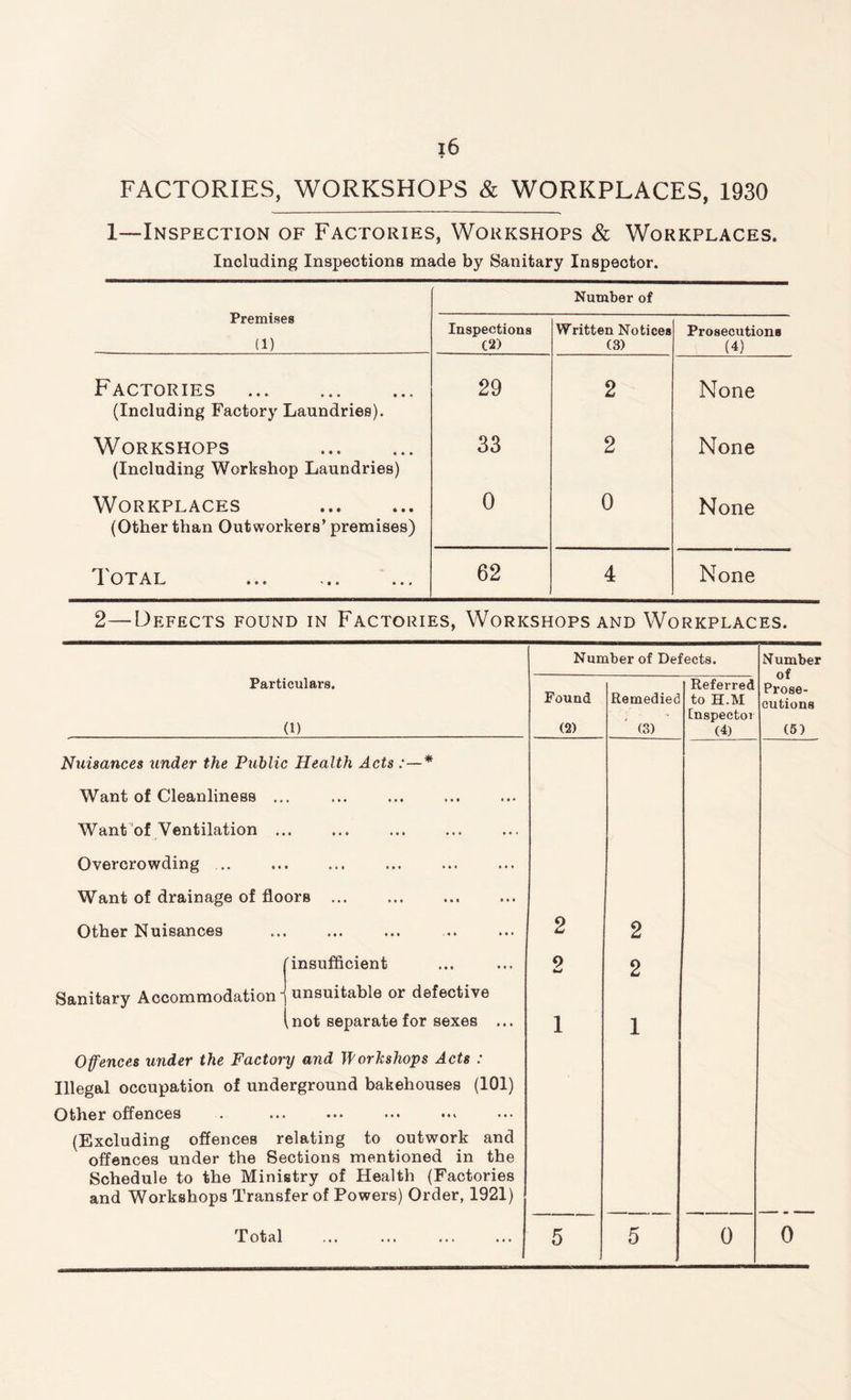 FACTORIES, WORKSHOPS & WORKPLACES, 1930 1—Inspection of Factories, Workshops & Workplaces. Including Inspections made by Sanitary Inspector. Premises (1) Number of Inspections C2) Written Notices (3) Prosecutions (4) Factories ... . (Including Factory Laundries). 29 2 None Workshops . (Including Workshop Laundries) 33 2 None Workplaces . (Other than Outworkers’ premises) 0 0 None T OTAL 62 4 None 2—Defects found in Factories, Workshops and Workplaces. Number of Defects. Number of Prose¬ cutions (6) Particulars. (1) Found (2) Remedied (3) Referred to H.M Inspector (4) Nuisances under the Public Health Acts :—* Want of Cleanliness .. » ••• Want of Ventilation .. • ••• Overcrowding .. • ... Want of drainage of floors ... Other Nuisances ••• ••• 2 2 insufficient 9 w 2 Sanitary Accommodation unsuitable or defective mot separate for sexes ... 1 1 Offences under the Factory and Workshops Acts : Illegal occupation of underground bakehouses (101) Other offences • •• ••• (Excluding offences relating to outwork and offences under the Sections mentioned in the Schedule to the Ministry of Health (Factories and Workshops Transfer of Powers) Order, 1921) Total . 5 5 0 0