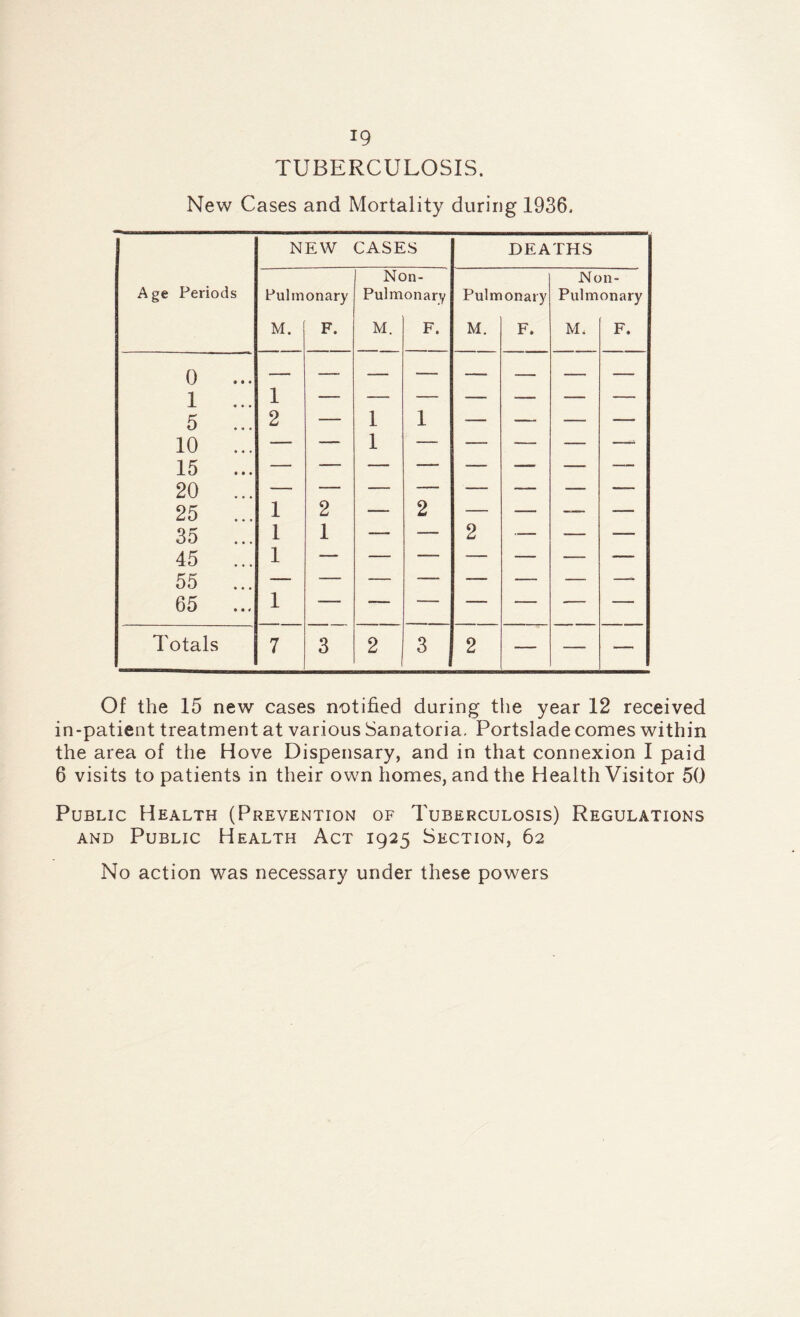 TUBERCULOSIS. New Cases and Mortality during 1936. Of the 15 new cases notified during the year 12 received in-patient treatment at various Sanatoria. Portslade comes within the area of the Hove Dispensary, and in that connexion I paid 6 visits to patients in their own homes, and the Health Visitor 50 Public Health (Prevention of Tuberculosis) Regulations AND Public Health Act 1925 Section, 62 No action was necessary under these powers