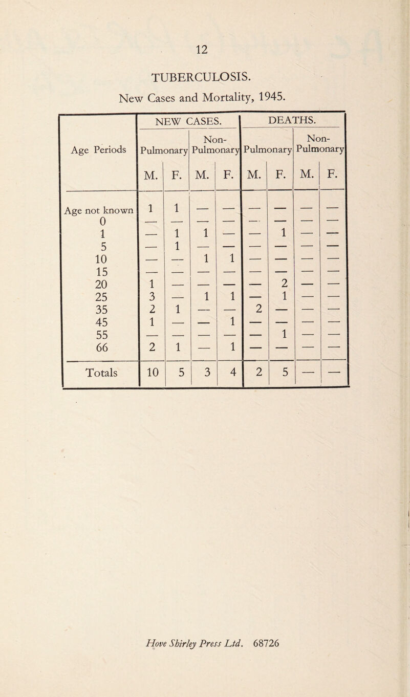 TUBERCULOSIS. New Cases and Mortality, 1945. NEW CASES. DEATHS. Non- Non- Age Periods Pulmonary Pulmonary Pulmonary Pulmonary M. F. M. F. M. F. M. F. Age not known 0 1 r 1 i 1 — 1 1 — — 1 — —- D 10 15 20 — i 1 1 — — — —• 1 _ , — i 2 -- —• 25 3 — 1 1 — 1 — —• 35 2 1 — — 2 — — •—■ 45 1 — — 1 — — — — 55 — — — — — 1 — — 66 2 1 — 1 — — — — Totals 10 5 3 4 2 5 1 Hove Shirley Press Ltd, 68726