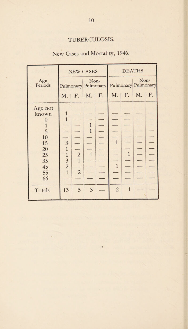TUBERCULOSIS. New Cases and Mortality, 1946. NEW CASES DEATHS Age Periods Pulmonary M. | F. No Pulm< M. 1 n- Dnary F. Pulm< M. unary F. No PuIitk M. n- anary F. Age not known 1 _____ _ — 0 1 — — — — — — — 1 — — 1 — — — — — 5 — —- 1 — — — — — 10 — — — — — — — — 15 3 — — — 1 — — — 20 1 — — — — — — — 25 1 2 1 — — 1 — — 35 3 1 — — — — — 45 2 — 1 — 1 — — — 55 1 2 i _ i — — — — — 66 Totals 13 5 3 — 2 1 — —