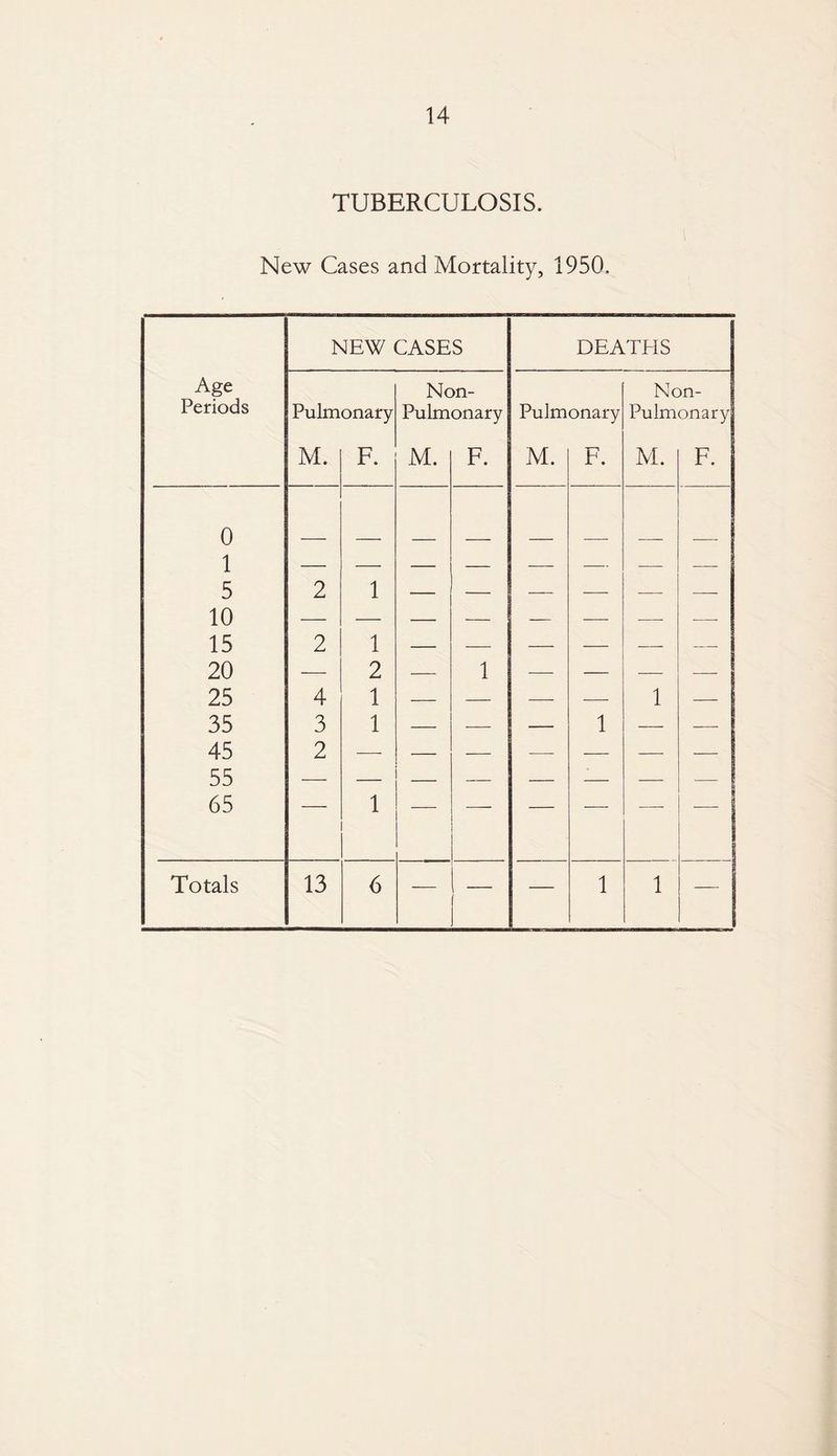 TUBERCULOSIS. New Cases and Mortality, 1950. NEW CASES DEATHS Age Non- Non- Periods Pulmonary Pulmonary Pulmonary Pulmonary M. F. M. F. M. F. M. F. 0 1 — — — — — — —- — 5 10 15 2 1 — — — — —- — 2 1 _ z _ _ _ z 20 — 2 — 1 — — — — 25 4 1 — — — — 1 — 35 45 55 65 3 o 1 — — — 1 — —- Zj 1 — -—- —■ -— Totals 13 6 — — 1 1 —