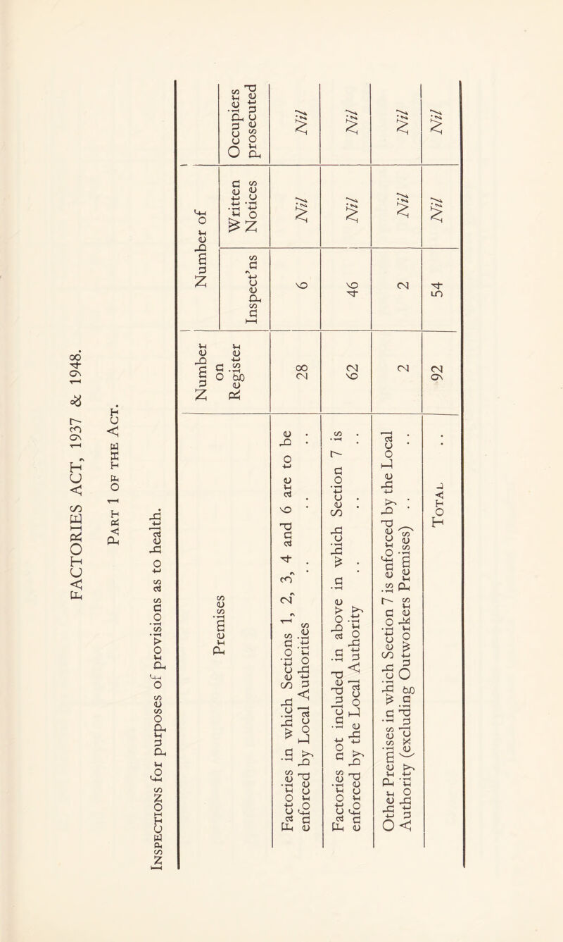 FACTORIES ACT, 1937 & 1948. H U < W Ph O H Pi < Oh rSH Vi a Vi a o » </) • ^ > O a. Vi <U Vi O e- 3 Oh VH c2 c/2 z o W 0^ c/2 z u w •S ^ u u (/2 o VH Oh »H •u rn a 0 2: <u w 4-» U 4-> C/D a r\ u (U Oh Vi 0 Vh <u 0 VH (U -t-j o O t)JO <u P^H c/2 <u c/2 (U VH Oh § \o 00 (N (U <u VH cd 'O T3 0 CO <N c/2 o .ti o v1 U rO (JJ 4-> c)^ 0 .a'rt x\ ^ a ^ — ^ ^ n-t (L) ^ (U O VH vj o rf O Oh OJ § § VO (N VO (N CN Vi * ^ O o • 4-» u <u oo o • ^ (U /> o .t! n VH O Xi .a a rB O • O (U O a ^ Tl • ’-H 0^ VJ O U cii ccj o Oh a cci O <u 03 4-1 'T3 a> u VH g Vi D c/2 (U VH .52 52 O <u ^ g (U ^ CO H-> 03 ^ o U ^ PJO ^.a .a'g c/2 -T-; ‘D y C/D >N •ge (U t>> VH -V-* Oh -a 2 U 03 'S a o< § LO <N GV J <3 H O H