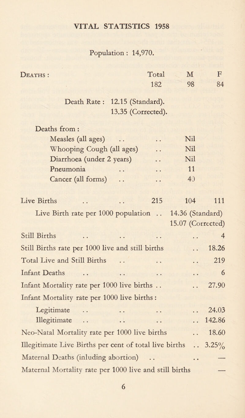 VITAL STATISTICS 1958 Population : 14,970. Deaths : Total M F 182 98 84 Death Rate : 12.15 (Standard). 13.35 (Corrected). Deaths from : Measles (all ages) .. .. Nil Whooping Cough (all ages) .. Nil Diarrhoea (under 2 years) .. Nil Pneumonia . . .. 11 Cancer (all forms) .. .. 40 Live Births .. .. 215 104 111 Live Birth rate per 1000 population .. 14.36 (Standard) 15.07 (Corrected) Still Births . . .. .. . . 4 Still Births rate per 1000 live and still births . . 18.26 Total Live and Still Births .. .. . . 219 Infant Deaths .. .. . . .. 6 Infant Mortality rate per 1000 live births .. .. 27.90 Infant Mortality rate per 1000 live births : Legitimate .. .. .. .. 24.03 Illegitimate .. .. .. .. 142.86 Neo-Natal Mortality rate per 1000 live births .. 18.60 Illegitimate Live Births per cent of total live births .. 3.25% Maternal Deaths (inluding abortion) .. .. — Maternal Mortality rate per 1000 live and still births —