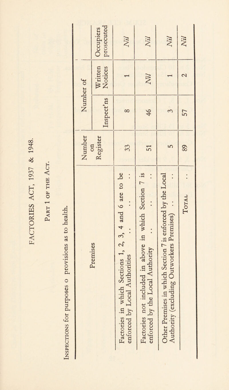 FACTORIES ACT, 1937 & 1948. U < w ffi Ph o H Pm Cm 0 VM <D 6 g Z d 1) JG CO d G o »*H C/D • -fH > o n d. CO 1) co O Oh VH G Oh *M £ z o hH H U w £< C/D z 5« .2 o §<8 U g U o rs *M O o^ G  <u ^ ■4—* U 6* O 2 G rs •M O <u On 1H <u .O G z u <u ■M oo <u co <L) <u VM Pm § oo § § VO CD JQ <u «M d vO D3 G d r\ CD cn a-a o ‘m •-0 O U rG <u ti co G PG ^ .y U d O O ^ -I G JP S 0> O VI O O r? G Ph <D • M t- G O • *-H 4-> o (L) CO u * •S O PG G G nd ^ <U Dh |g • G <u o ^ G ^ rP CO — <L> Al V V-t ,0 o u d H Ph V d ; o • o <U PG 4-> PP ' M ^ G co O *d Cm O <U <L) V-t co Q_, • *H _ u g a .2-a s s <u £ CO 4H PG >2 O Cj ? W) ^ .S .S’? CO -T* <u y CO /N •d OJ <U *M -M PU u <u PG •s s o< Cvl r- LO -3 <1 O JV/7
