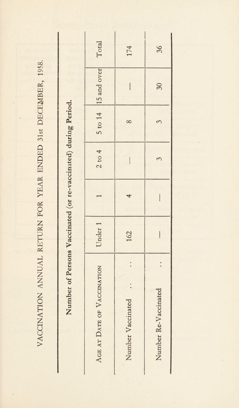 VACCINATION ANNUAL RETURN FOR YEAR ENDED 31st DECEMBER, 1958.