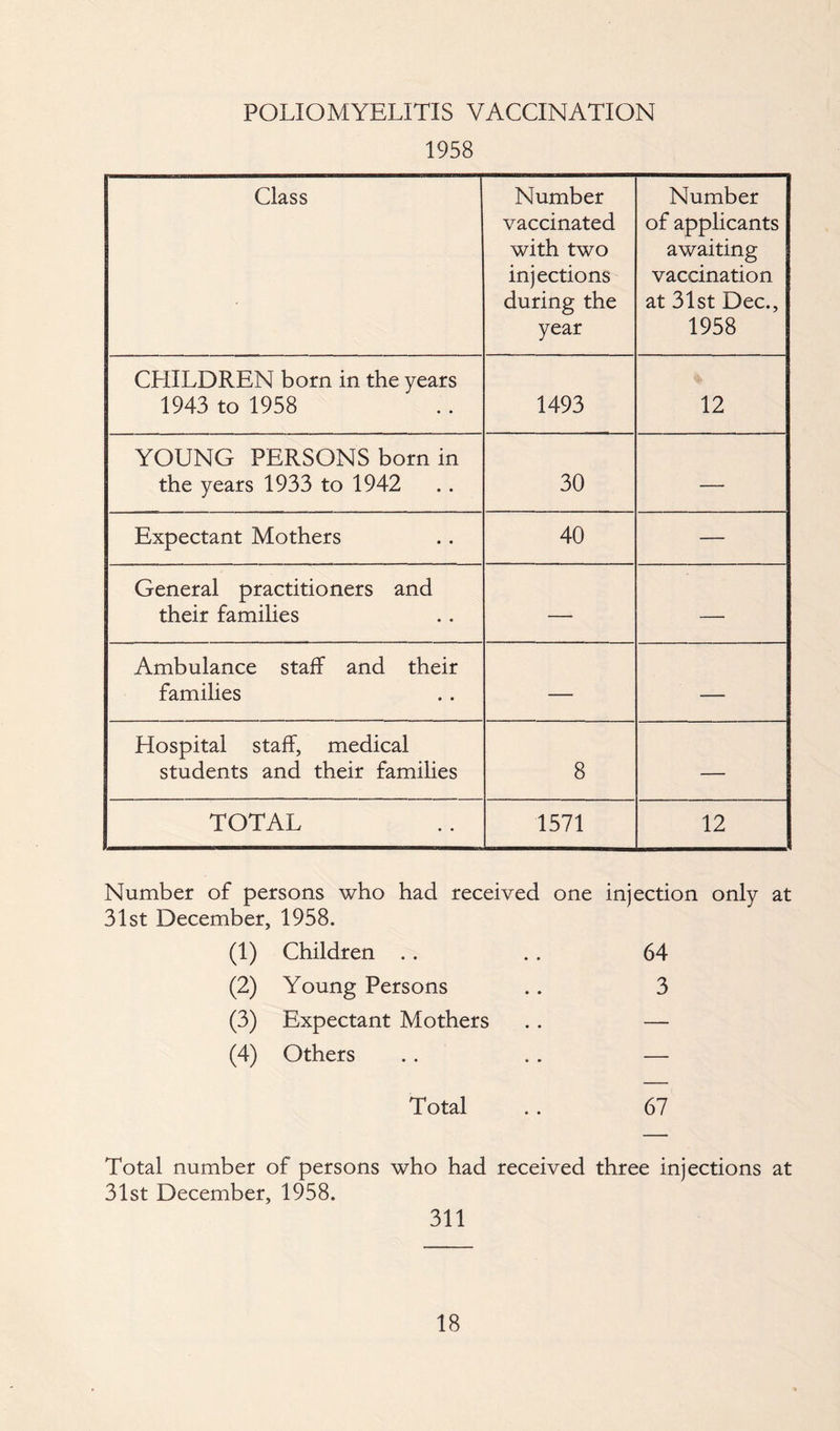POLIOMYELITIS VACCINATION 1958 Class Number vaccinated with two injections during the year Number of applicants awaiting vaccination at 31st Dec., 1958 CHILDREN born in the years 1943 to 1958 1493 12 YOUNG PERSONS bom in the years 1933 to 1942 30 — Expectant Mothers 40 — General practitioners and their families — — Ambulance staff and their families — — Hospital staff, medical students and their families 8 — TOTAL 1571 12 Number of persons who had received one injection only at 31st December, 1958. (1) Children .. . . 64 (2) Young Persons .. 3 (3) Expectant Mothers . . — (4) Others . . . . — Total .. 67 Total number of persons who had received three injections at 31st December, 1958. 311