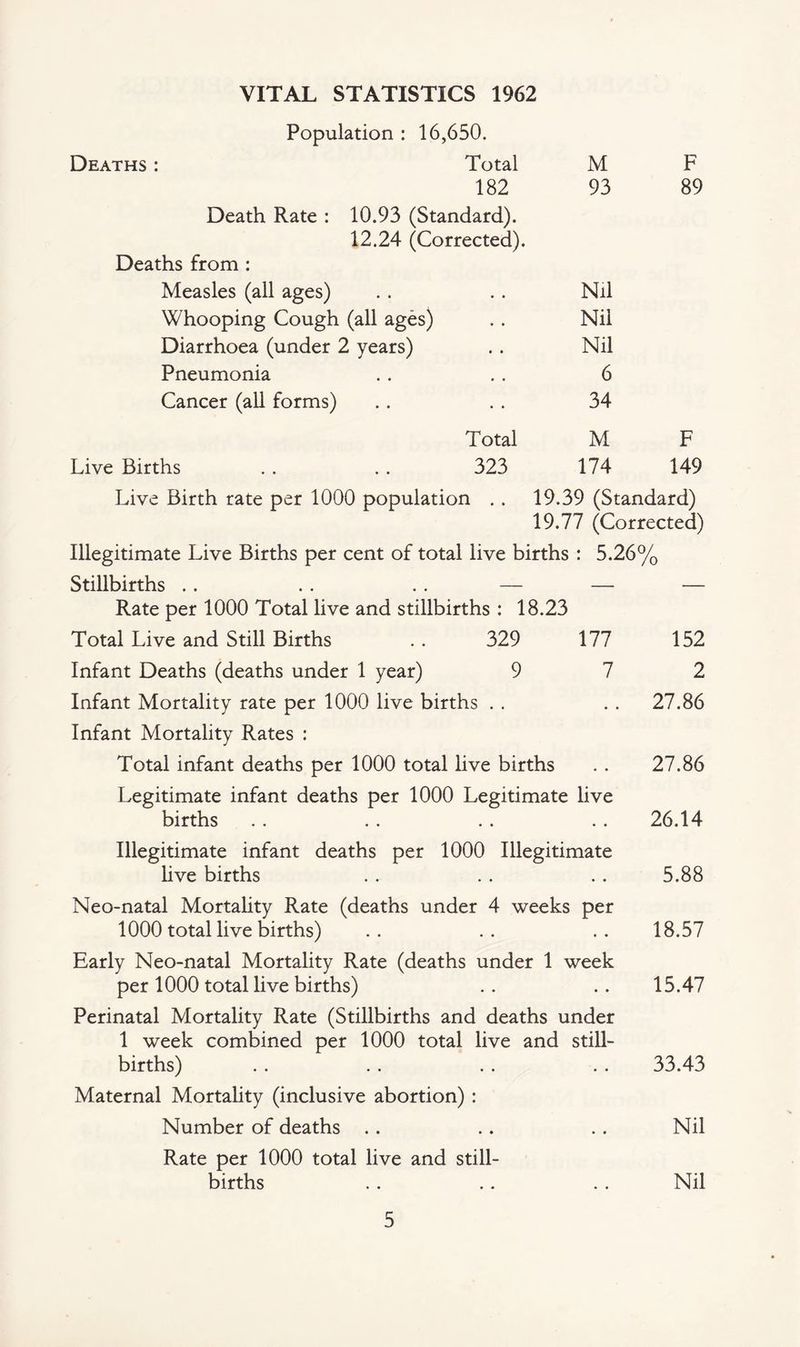 VITAL STATISTICS 1962 Population : 16,650. Deaths : Total M F 182 93 89 Death Rate : 10.93 (Standard). 12.24 (Corrected). Deaths from : Measles (all ages) Nil Whooping Cough (all ages) • • Nil Diarrhoea (under 2 years) • • Nil Pneumonia • • 6 Cancer (all forms) • • 34 Total M F Live Births 323 174 149 Live Birth rate per 1000 population . . 19.39 (Standard) 19.77 (Corrected) Illegitimate Live Births per cent of total live births : 5.26% Stillbirths . . . . . . — — — Rate per 1000 Total live and stillbirths : 18.23 Total Live and Still Births . . 329 177 152 Infant Deaths (deaths under 1 year) 9 7 2 Infant Mortality rate per 1000 live births . . . . 27.86 Infant Mortality Rates : Total infant deaths per 1000 total live births . . 27.86 Legitimate infant deaths per 1000 Legitimate live births . . . . . . . . 26.14 Illegitimate infant deaths per 1000 Illegitimate live births . . . . . . 5.88 Neo-natal Mortality Rate (deaths under 4 weeks per 1000 total live births) .. .. .. 18.57 Early Neo-natal Mortality Rate (deaths under 1 week per 1000 total live births) .. .. 15.47 Perinatal Mortality Rate (Stillbirths and deaths under 1 week combined per 1000 total live and still¬ births) .. . . .. .. 33.43 Maternal Mortality (inclusive abortion) : Number of deaths .. .. .. Nil Rate per 1000 total live and still¬ births . . .. . . Nil