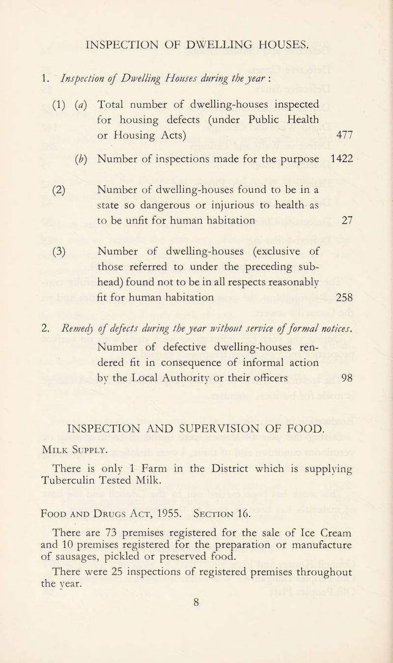 INSPECTION OF DWELLING HOUSES. 1. Inspection of Dwelling Houses during the year : (1) (a) Total number of dwelling-houses inspected for housing defects (under Public Health or Housing Acts) 477 (b) Number of inspections made for the purpose 1422 (2) Number of dwelling-houses found to be in a state so dangerous or injurious to health as to be unfit for human habitation 27 (3) Number of dwelling-houses (exclusive of those referred to under the preceding sub¬ head) found not to be in all respects reasonably fit for human habitation 258 2. Remedy of defects during the year without service of formal notices. Number of defective dwelling-houses ren¬ dered fit in consequence of informal action bv the Local Authority or their officers 98 ✓ J INSPECTION AND SUPERVISION OF FOOD. Milk Supply. There is only 1 Farm in the District which is supplying Tuberculin Tested Milk. Food and Drugs Act, 1955. Section 16. There are 73 premises registered for the sale of Ice Cream and 10 premises registered for the preparation or manufacture of sausages, pickled or preserved food. There were 25 inspections of registered premises throughout the year.