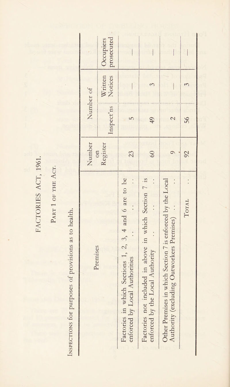 FACTORIES ACT, 1961. H U < w H & O H oS *< Ph