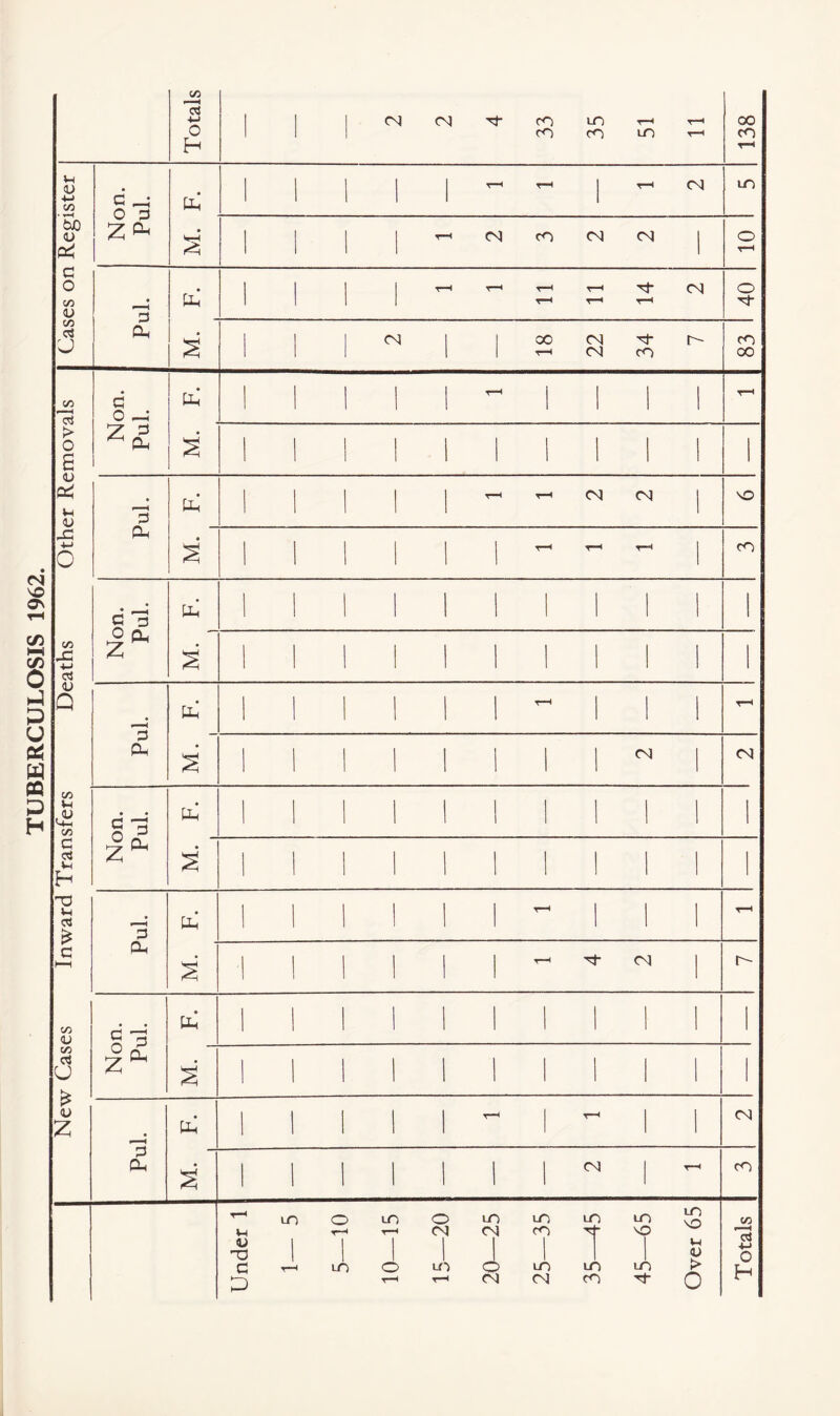 TUBERCULOSIS 1962. II CO CO UO t-h1 CO Cases on Register Non. Pul. T-H T-H | T—1 CM UO t-h CM CO (N CM o r-H Pul. t—i t-h r-H r—i Tj- CM 40 2 1 r-H CM c<0 83 New Cases Inward Transfers Deaths Other Removals Non. Pul. M. F. 1 1 r-H | | | | t-h l l l l l l i Pul. pp i 1 t-h r-H CM CM 'O • s j t-h r-H r-H CO Non. Pul. pp i 1 s 1 1 1 1 1 1 ( Pul. PP s 1 1 ^ 1 1 1 T-H 1 1 1 04 1 CM Non. Pul. Ph 1 1 1 1 1 1 i 1 1 1 ! 1 1 1 Pul. PP 1 1 1 1 t-h S i r-H rf CM r- Non. Pul. Ph 1 1 1 I 1 1 1 l M. i R f | 1 1 1 1 1 1 l Pul. Ph 1 i 1 r-H J V“H CM 2 1 i 1 1 1 1 | <N | T-H cO Under 1 1_ R 1 C T— LT > LT T— ■) c T— 1 c o 1 r— 5 UO iO UO UO M2 1 CM CO H- so 1 1 I 1 g 1 O LO LO UO > H CM CM CO Tt- Q Totals
