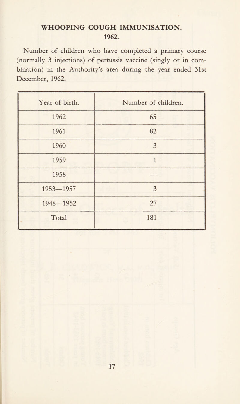 1962. Number of children who have completed a primary course (normally 3 injections) of pertussis vaccine (singly or in com¬ bination) in the Authority’s area during the year ended 31st December, 1962. Year of birth. Number of children. 1962 65 1961 82 1960 3 1959 1 1958 — 1953—1957 3 1948—1952 27 Total 181