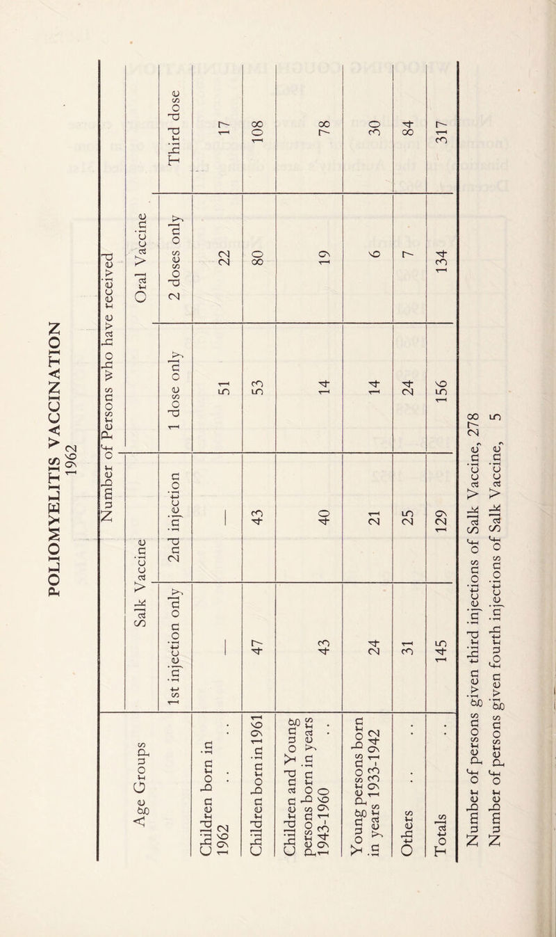 POLIOMYELITIS VACCINATION 1962