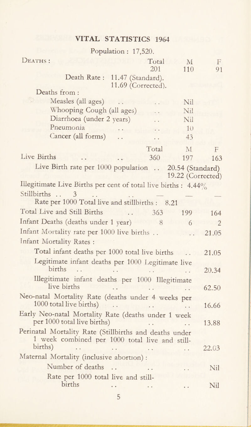 VITAL STATISTICS 1964 Population : 17,520. Deaths : Total M F 201 110 91 Death Rate : 11.47 (Standard). 11.69 (Corrected), Deaths from : Measles (all ages) . . Nil Whooping Cough (all ages) . . Nil Diarrhoea (under 2 years) . . Nil Pneumonia 10 Cancer (all forms) • • 43 Total M F Live Births 360 197 163 Live Birth rate per 1000 population . . 20.54 (Standard) 19.22 (Corrected) Illegitimate Live Births per cent of total live births : 4.44% / v ) Stillbirths . . 3 _ Rate per 1000 Total live and stillbirths : 8.21 Total Live and Still Births 363 199 164 Infant Deaths (deaths under 1 year) 8 6 2 Infant Mortality rate per 1000 live births . . 21.05 Infant Mortality Rates : Total infant deaths per 1000 total live births . . 21.05 Legitimate infant deaths per 1000 Legitimate live births . . . . . . . . 20.34 Illegitimate infant deaths per 1000 Illegitimate live births . . . . . . 62.50 Neo-natal Mortality Rate (deaths under 4 weeks per 1000 total live births) .. .. .. 16.66 Early Neo-natal Mortality Rate (deaths under 1 week per 1000 total live births) . . . . 13.88 Perinatal Mortality Rate (Stillbirths and deaths under 1 week combined per 1000 total live and still¬ births) . . . . . . . . 22.03 Maternal Mortality (inclusive abortion) : Number of deaths . . . . . . Nil Rate per 1000 total live and still¬ births .. . . .. Nil 5 ■MR