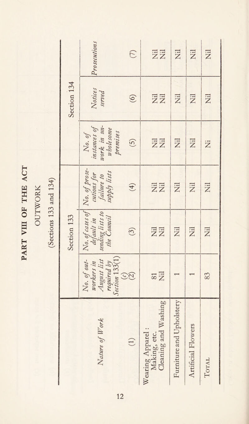 PART VIII OF THE ACT OUTWORK (Sections 133 and 134) Prosecutions (7) r—< r—H • y—i • y—i r—i • t-H ♦ y—i • tH Notices served (6) • y—i • • y—i 1 • y-i • y—i No. of instances of work in un¬ wholesome premises (5) •y—i • ■»—( •i-H • ▼H « y—i No. of prose¬ cutions for failure to supply lists (4) • y—i • y—i • y—i Section 133 i No. of cases of default in sending lists to the Council (3) • y—i ♦ i—( ZZ •  < • y—i z >  • y—i z z No. of out¬ workers in August list required by Section 133(1) M (2) 1 CO £ T—H t-h I 00 t £ £ Wearing Apparel: Making, etc. Cleaning and Washing Furniture and Upholstery Artificial Flowers Total