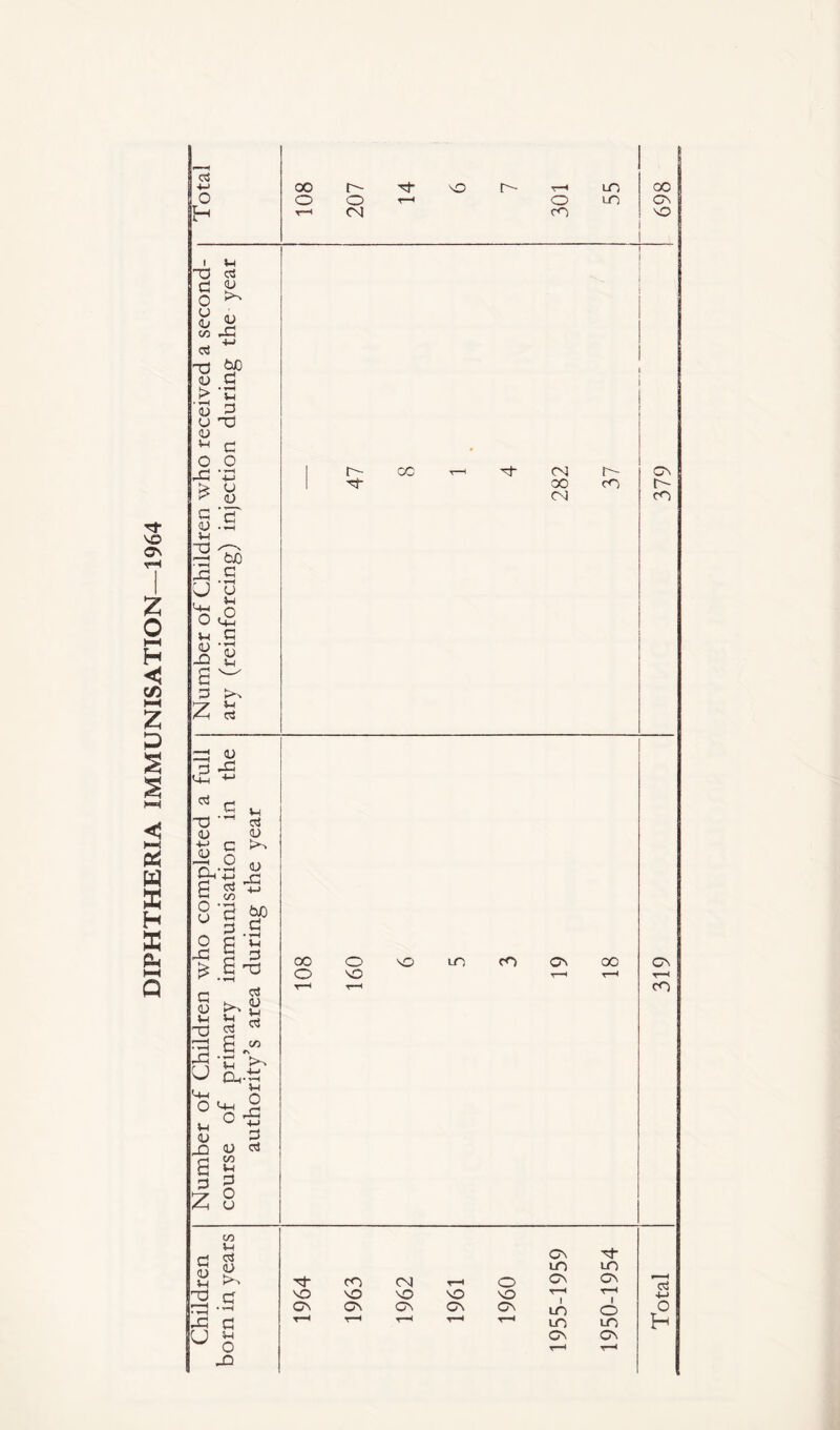 DIPHTHERIA IMMUNISATION—1964 <3 I u XS § £ o « CO ,-C <3* tj <u d a '£ U xl <u * d o o & u d <U VI 2 43 U V <D 43 d y7 ’d OJD 0 1 ▼—< u V ,o <D V 44 Z2 <U 3 J= -v +J Ctf r-< X3 <u 4~> <L> r o U o 4=1 5* c o 43 ci C/5 a =j v cJ (L) to <U 43 4-> tXO d £ *-1 S d £ x) c 01 § >. a v v-l d 2 § a s« M ^ ■m' O oH.d . u-( /-) 0<3 i js <U cS a | z ° On u 00 o o so so LO CO OS oo Os T—I CO d <u V co V Ci <U to Tf CO 04 T—* O Os LO Os ■x LO Os 2 c so SO SO SO so T—1 r-H 1 • H Os Os Os Os Os LO o 43 d T—1 T-H r—4 T—< T~* LO LO U v O J3 Os T—1 Os r—< <3 4-> O