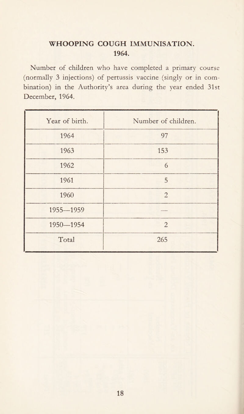 WHOOPING COUGH IMMUNISATION. 1964. Number of children who have completed a primary course (normally 3 injections) of pertussis vaccine (singly or in com¬ bination) in the Authority’s area during the year ended 31st December, 1964. Year of birth. Number of children. 1964 97 1963 153 1962 6 1961 5 1960 2 1955—1959 — 1950—1954 2 Total 265