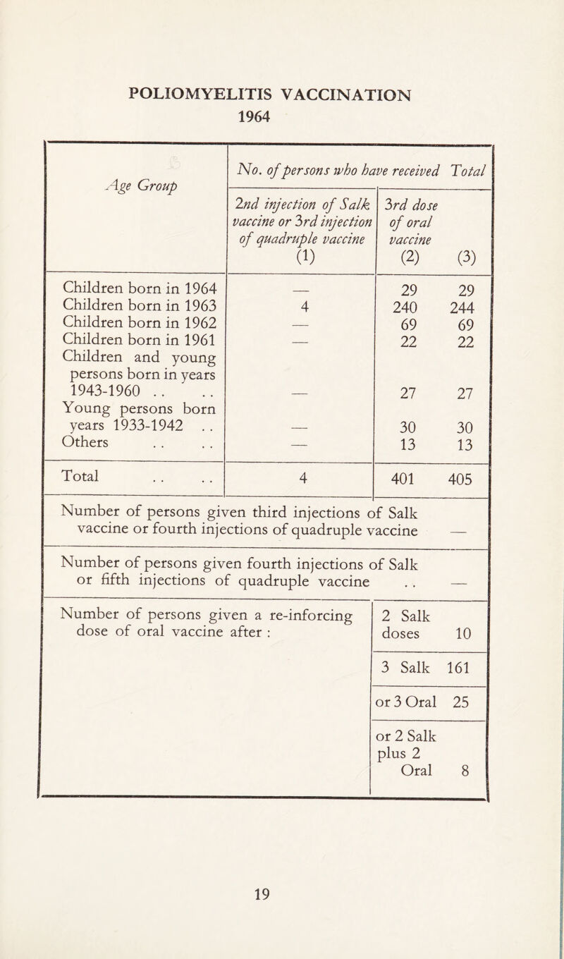 POLIOMYELITIS VACCINATION 1964 Age Group No. of persons who have received Total 2nd injection of Salk vaccine or 3rd injection of quadruple vaccine (i) 3rd dose of oral vaccine (2) (3) Children born in 1964 Children born in 1963 Children born in 1962 Children born in 1961 Children and young persons born in years 1943-1960 Young persons born years 1933-1942 Others 4 29 29 240 244 69 69 22 22 27 27 30 30 13 13 Total 4 401 405 Number of persons given third injections c vaccine or fourth injections of quadruple v >f Salk accine Number of persons given fourth injections of Salk or fifth injections of quadruple vaccine . . — Number of persons given a re-inforcing dose of oral vaccine after : 2 Salk doses 10 3 Salk 161 or 3 Oral 25 or 2 Salk plus 2 Oral 8